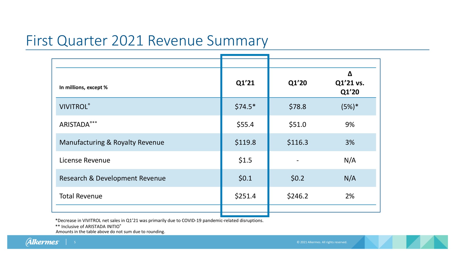 first quarter revenue summary | Alkermes