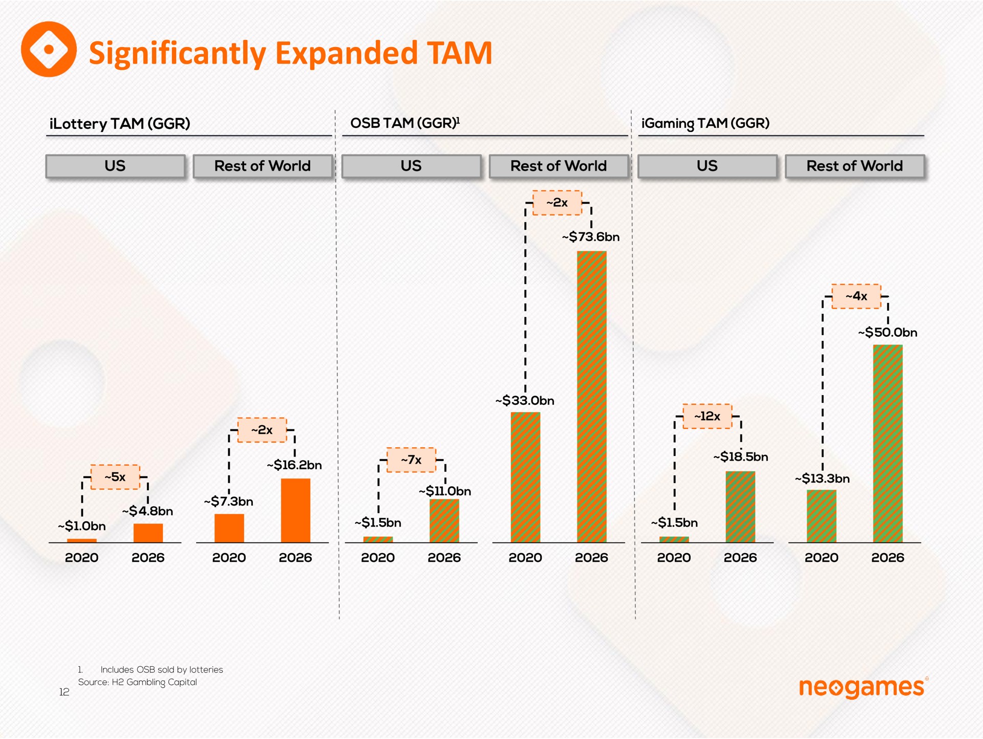 significantly expanded tam | Neogames