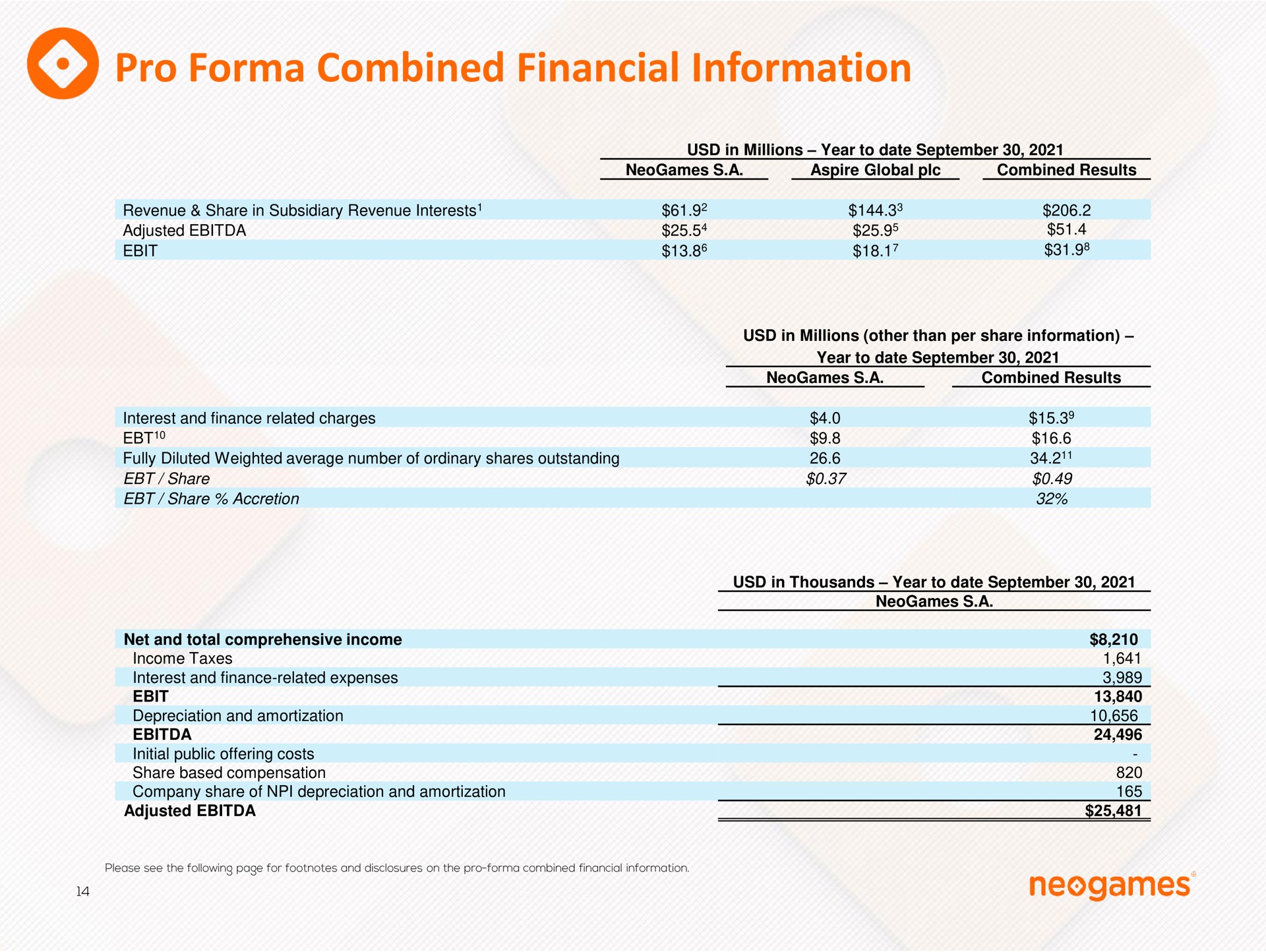 pro combined financial information results | Neogames