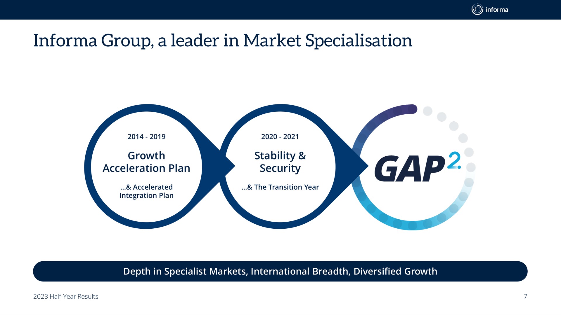 group a leader in market gap | Informa