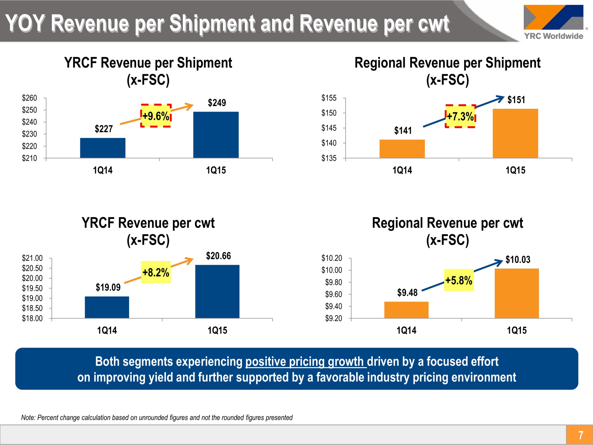 yoy revenue per shipment and revenue per revenue per shipment regional revenue per shipment revenue per regional revenue per | Yellow Corporation