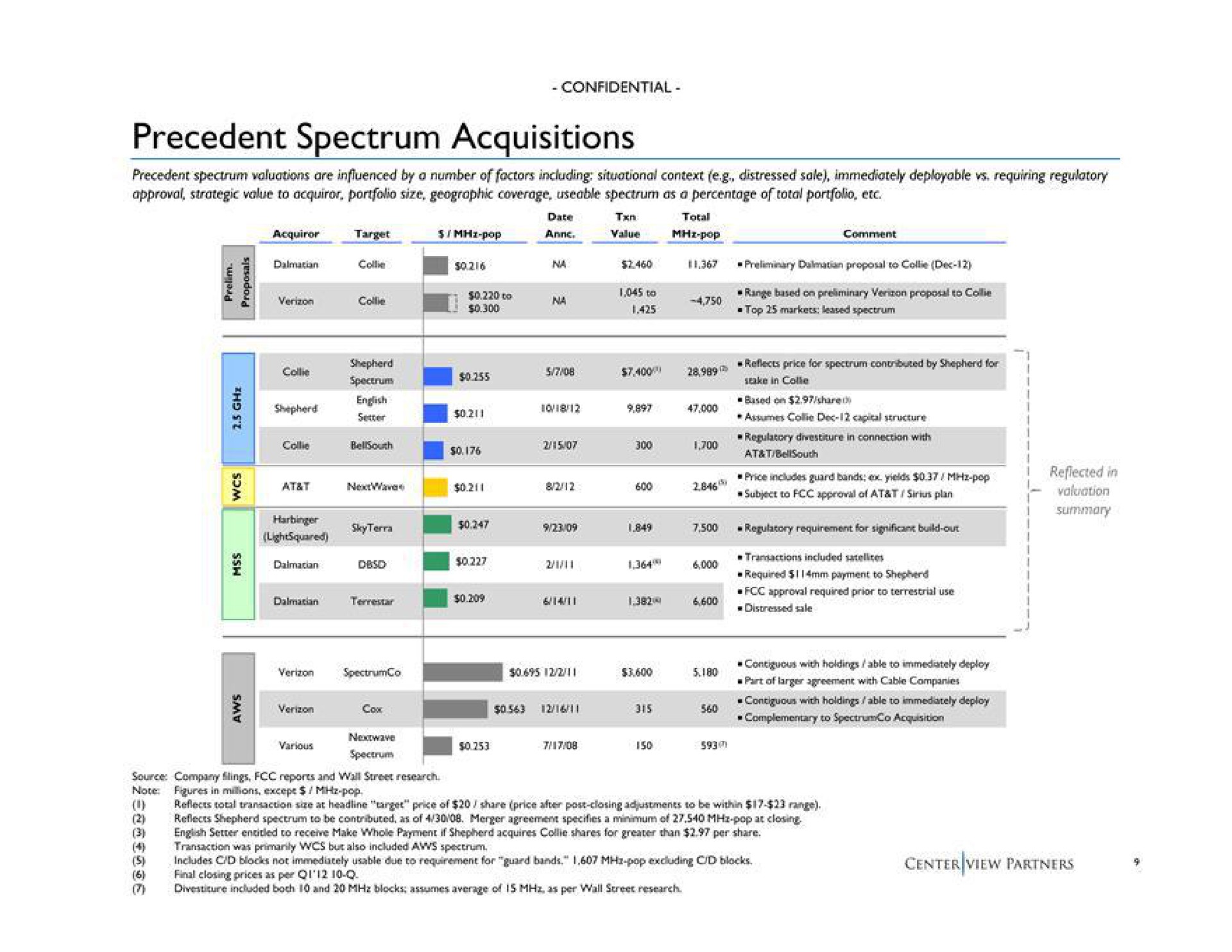 precedent spectrum acquisitions i | Centerview Partners