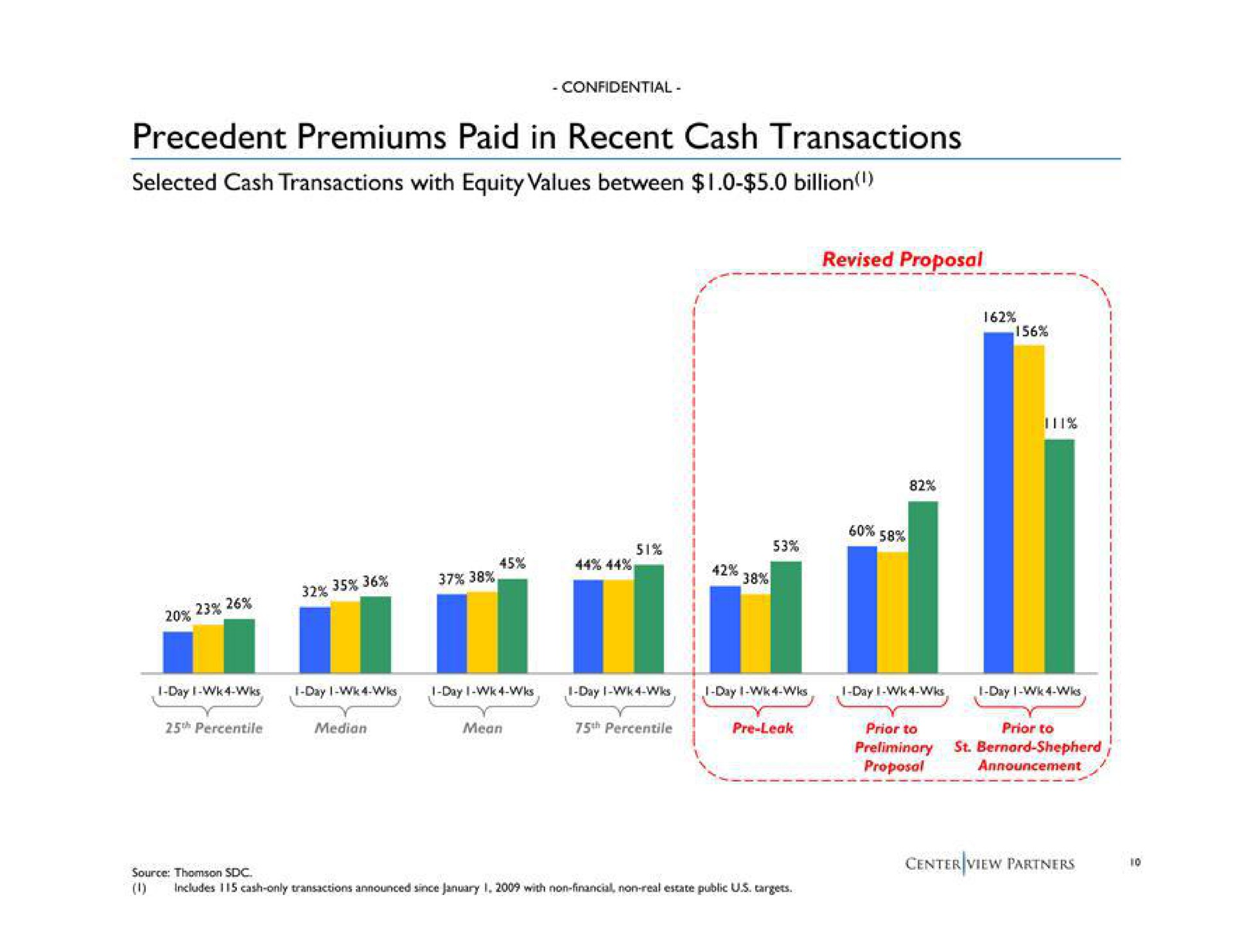 precedent premiums paid in recent cash transactions selected cash transactions with equity values between billion revised proposal | Centerview Partners