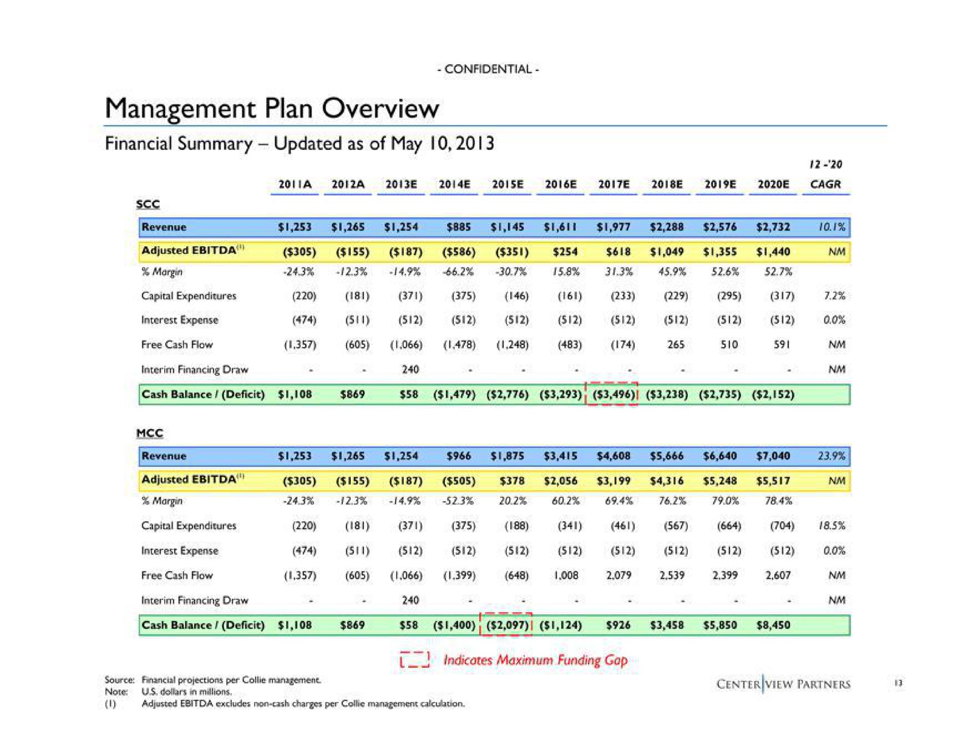 management plan overview financial summary updated as of may | Centerview Partners