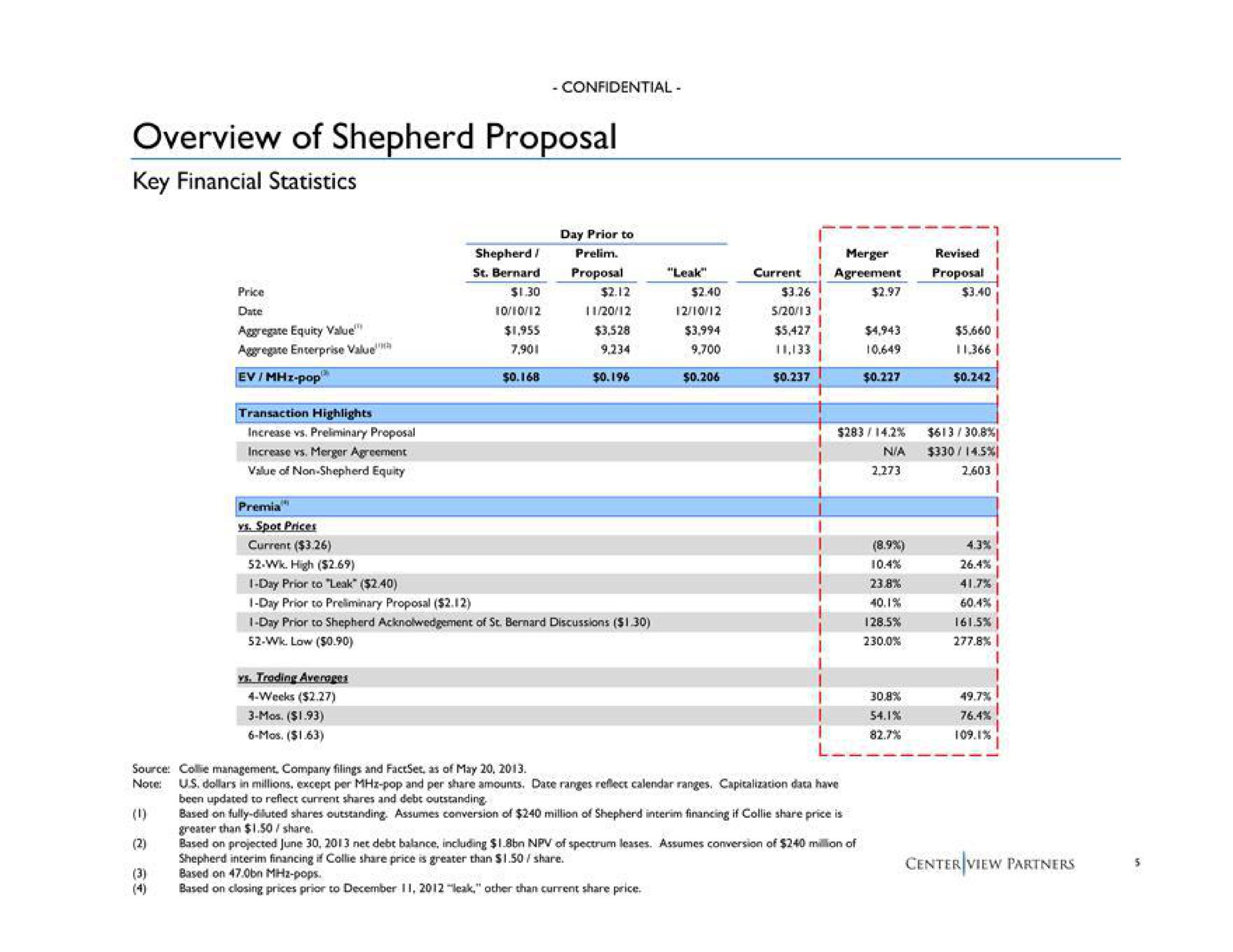 overview of shepherd proposal key financial statistics | Centerview Partners