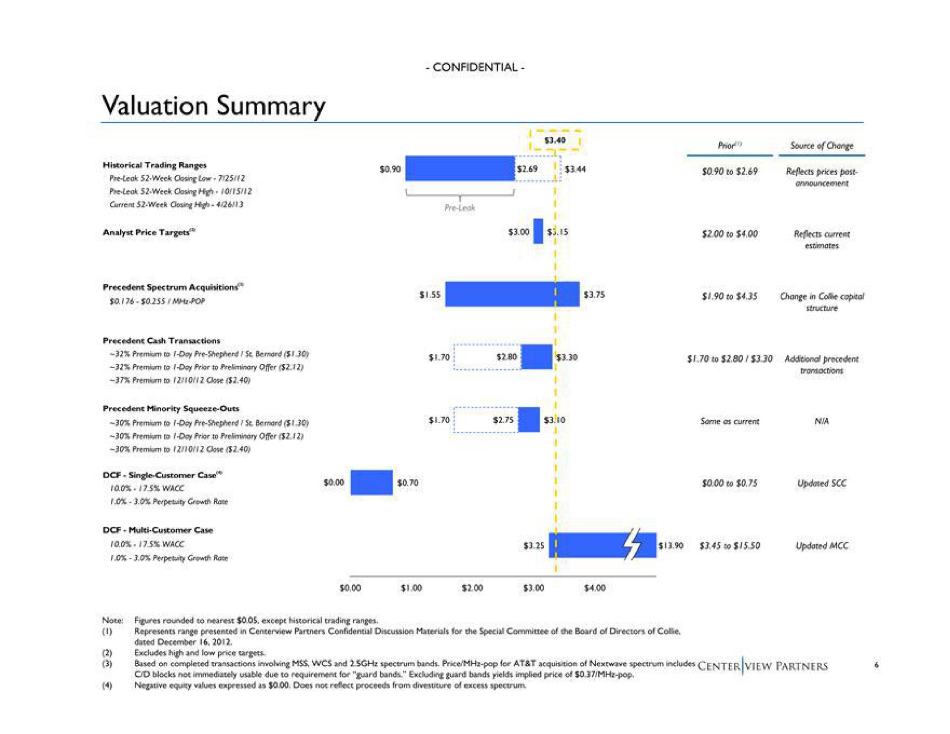 valuation summary | Centerview Partners