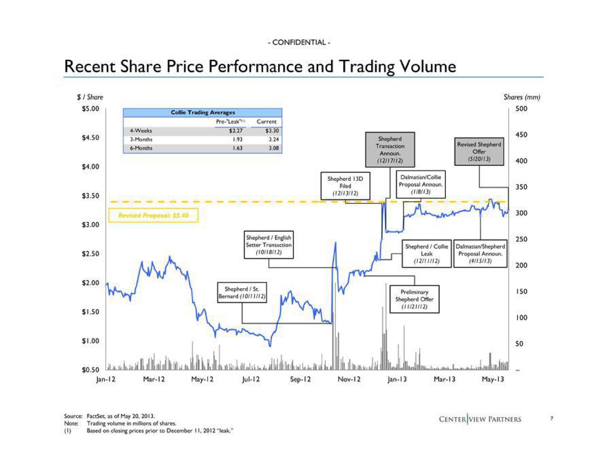 recent share price performance and trading volume | Centerview Partners