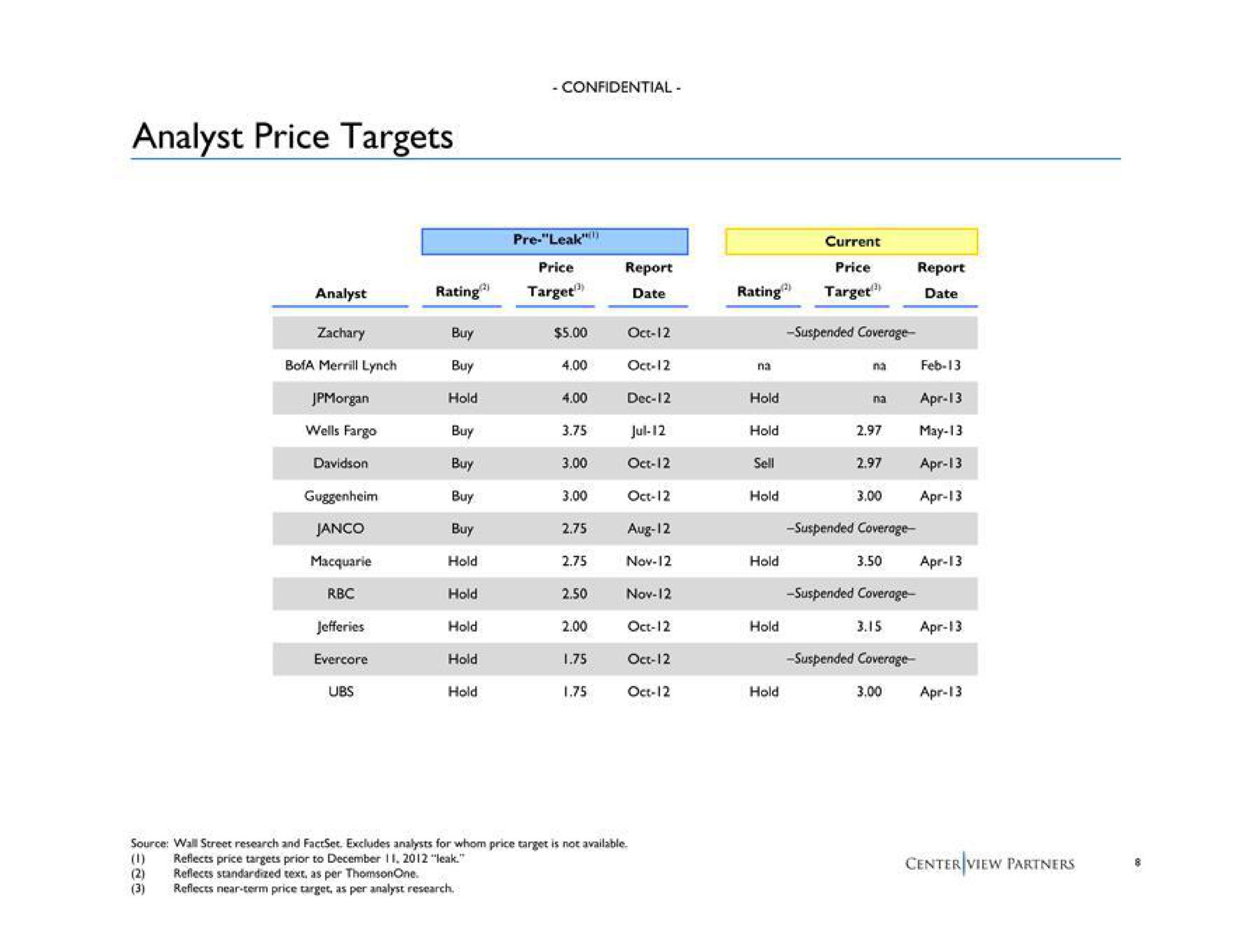 analyst price targets | Centerview Partners