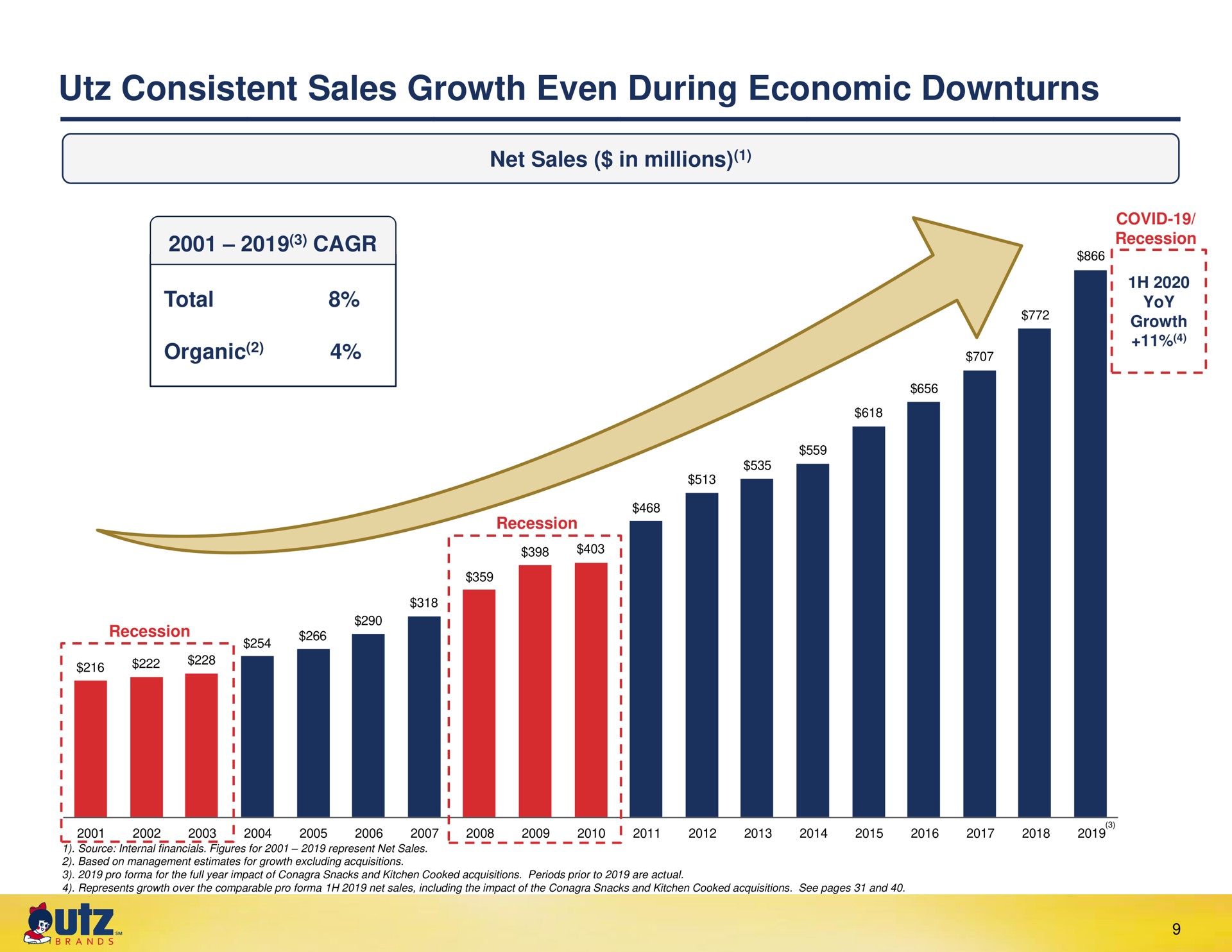 consistent sales growth even during economic downturns | UTZ Brands