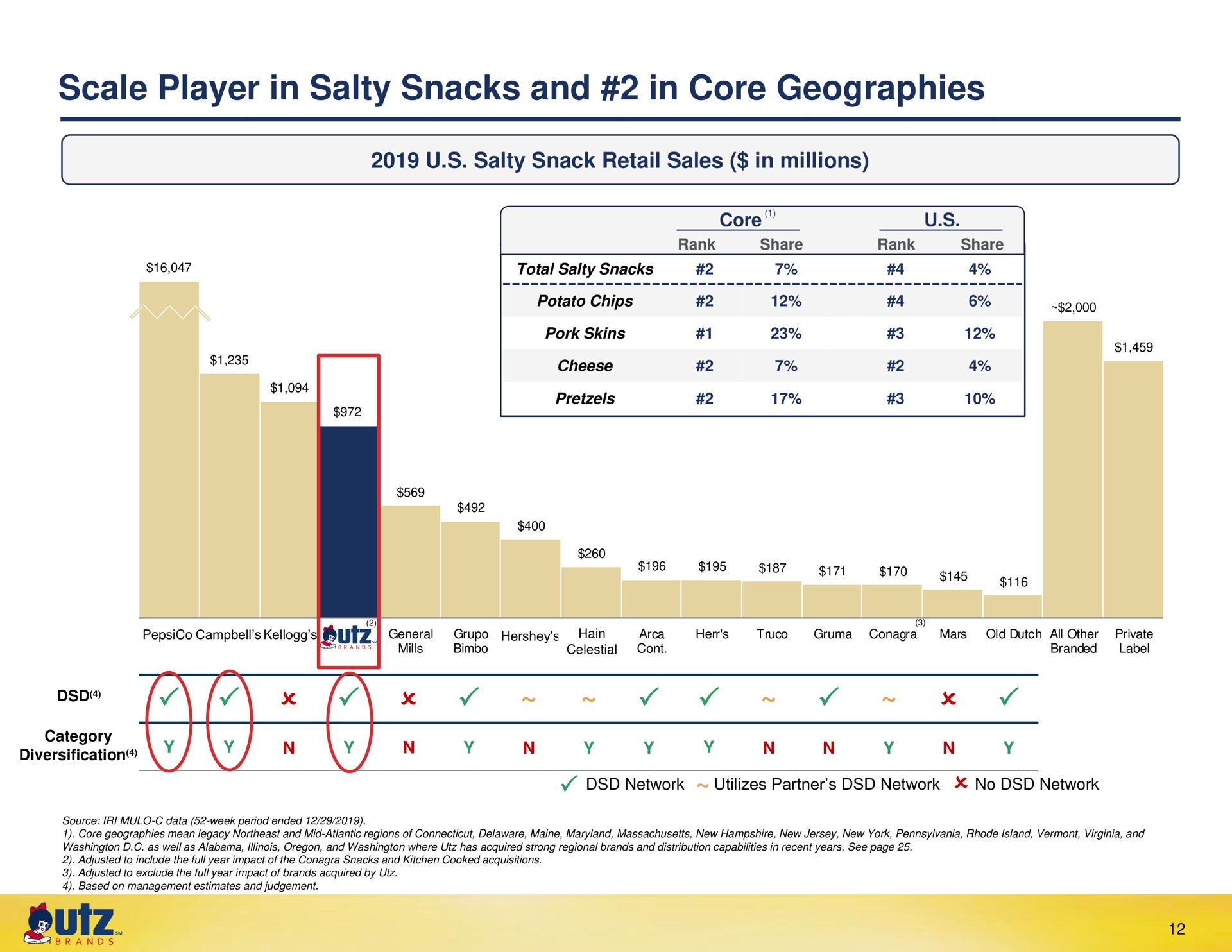 scale player in salty snacks and in core geographies suz | UTZ Brands