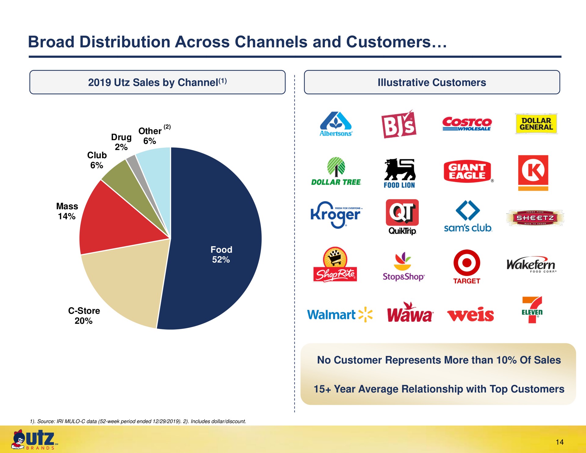 broad distribution across channels and customers sales by channel illustrative omer a coe wawa be a | UTZ Brands