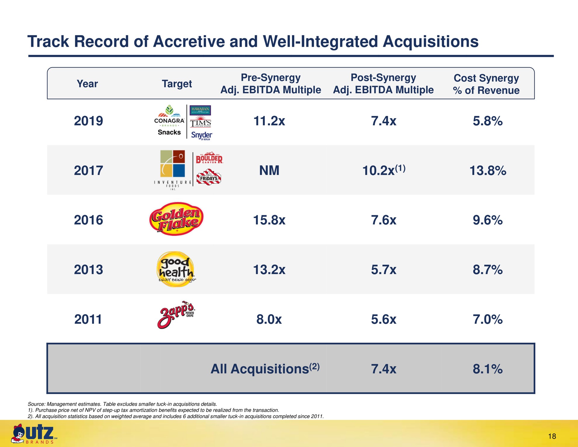 track record of accretive and well integrated acquisitions all acquisitions vee a so multiple multiple revenue | UTZ Brands