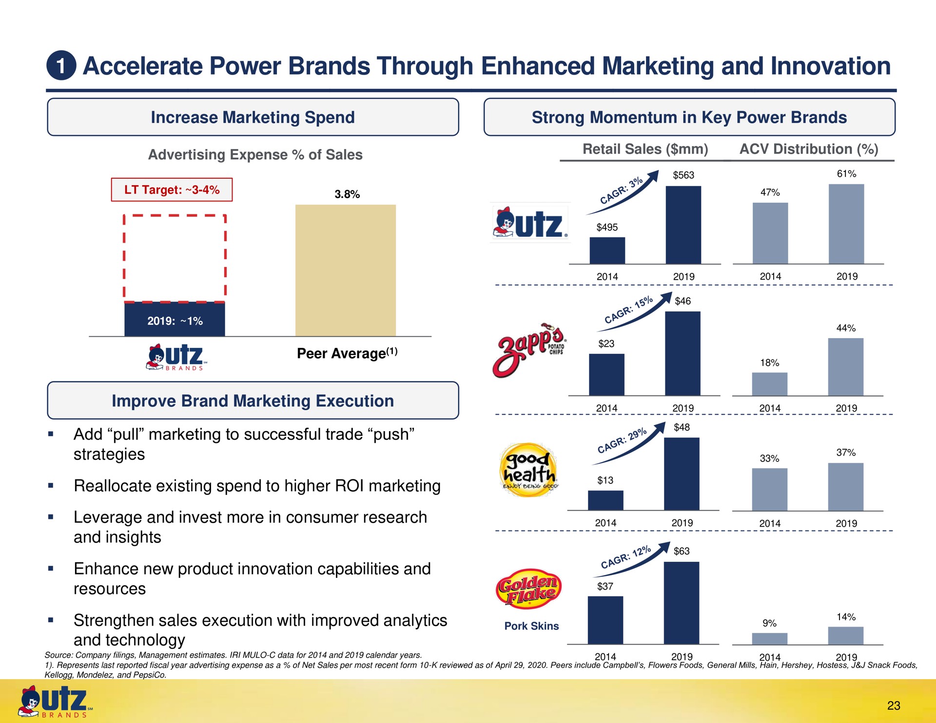 accelerate power brands through enhanced marketing and innovation | UTZ Brands