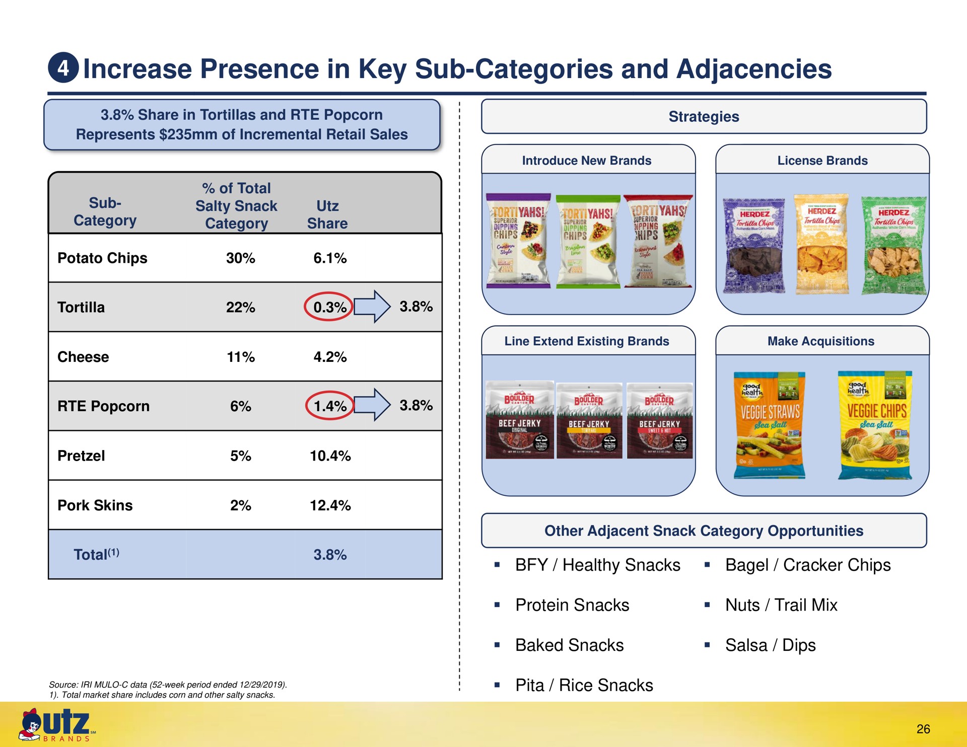 increase presence in key sub categories and adjacencies | UTZ Brands