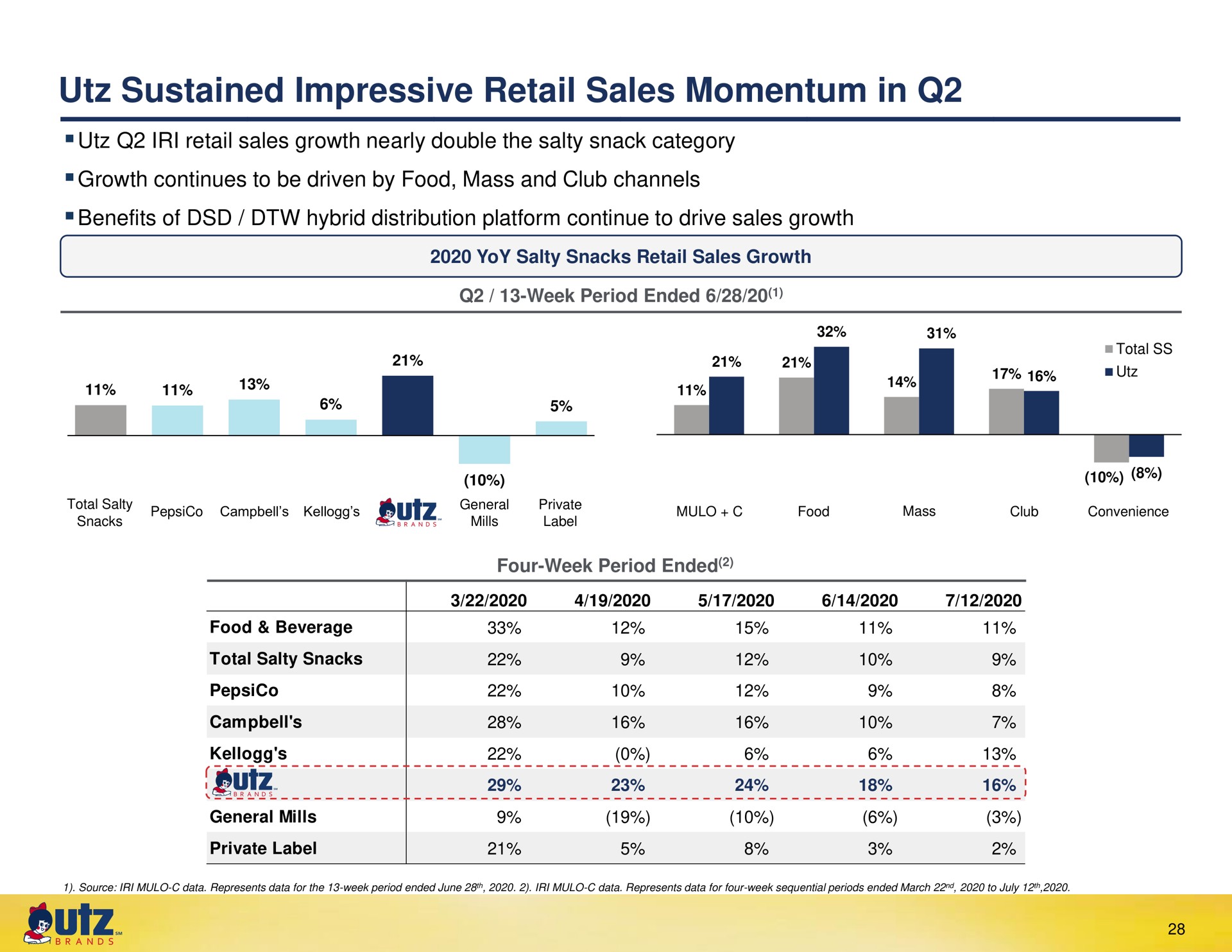 sustained impressive retail sales momentum in | UTZ Brands