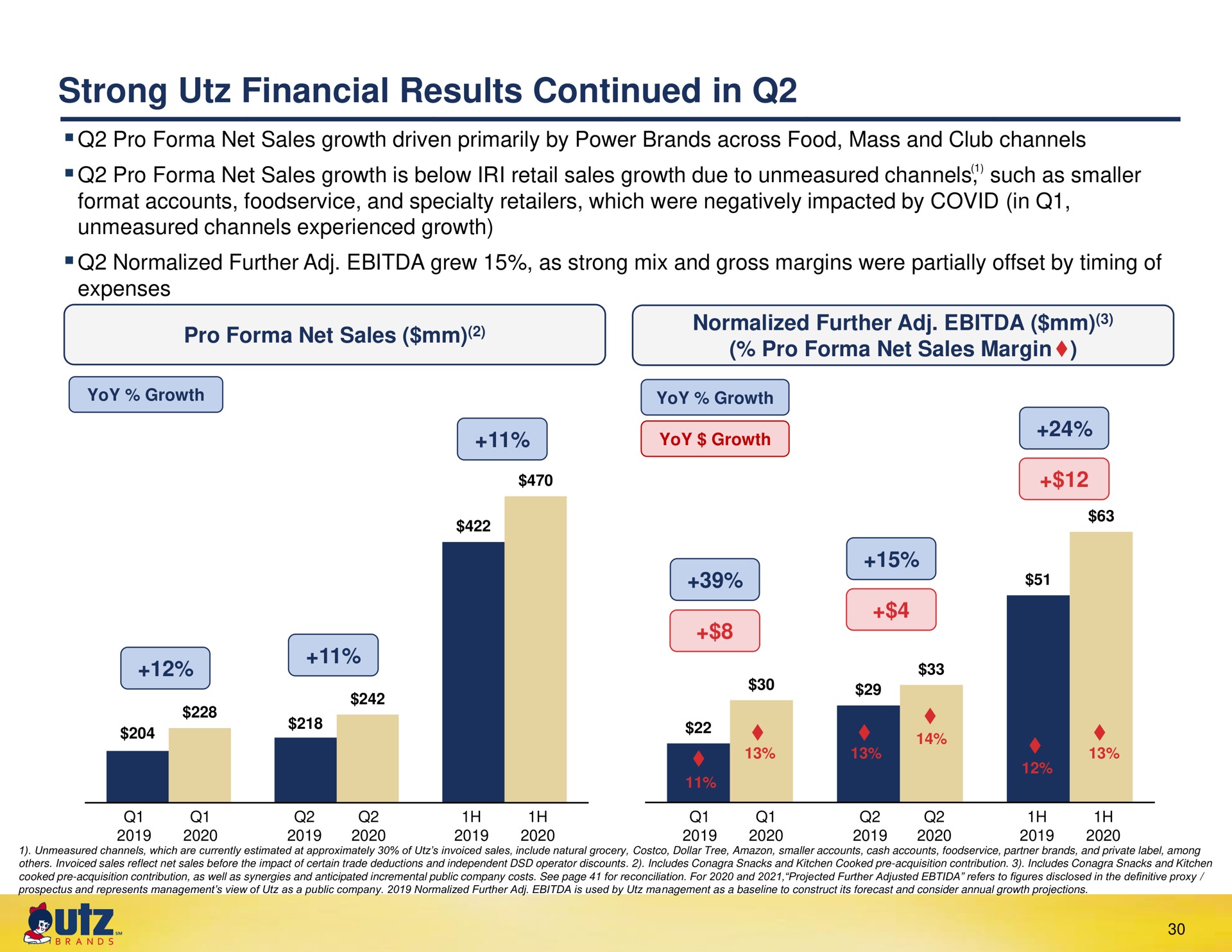 strong financial results continued in | UTZ Brands