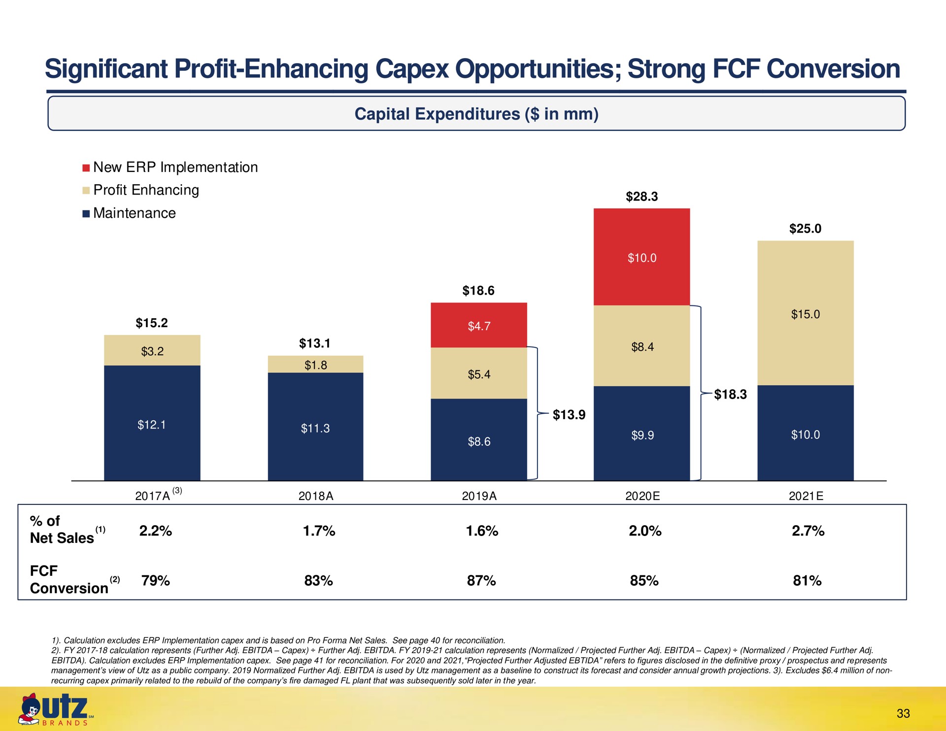 significant profit enhancing opportunities strong conversion suz | UTZ Brands