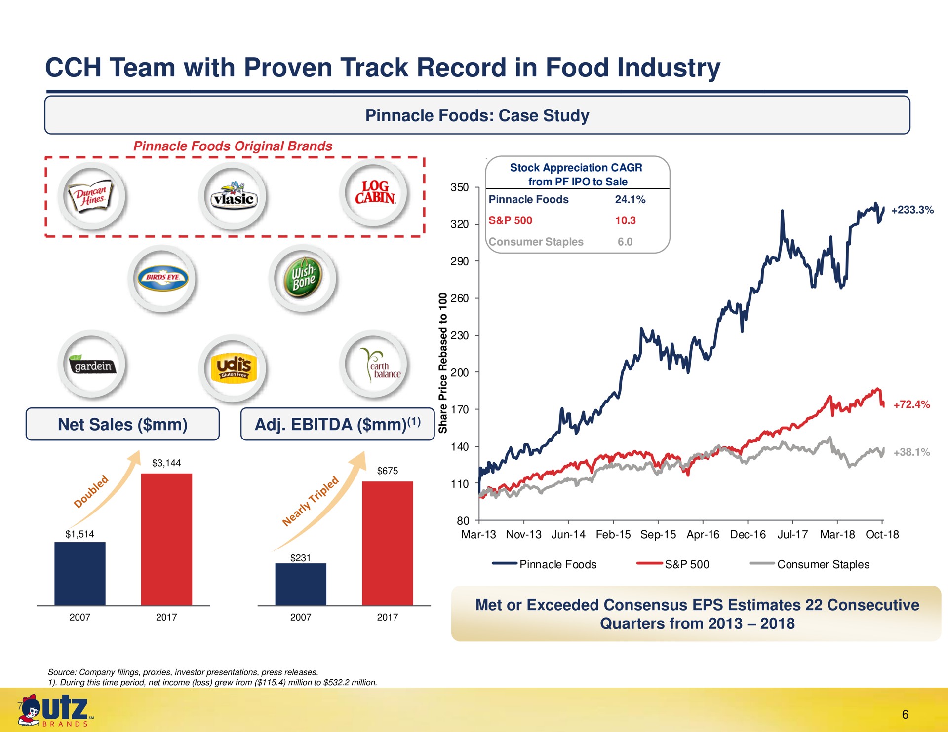 team with proven track record in food industry i net sales | UTZ Brands