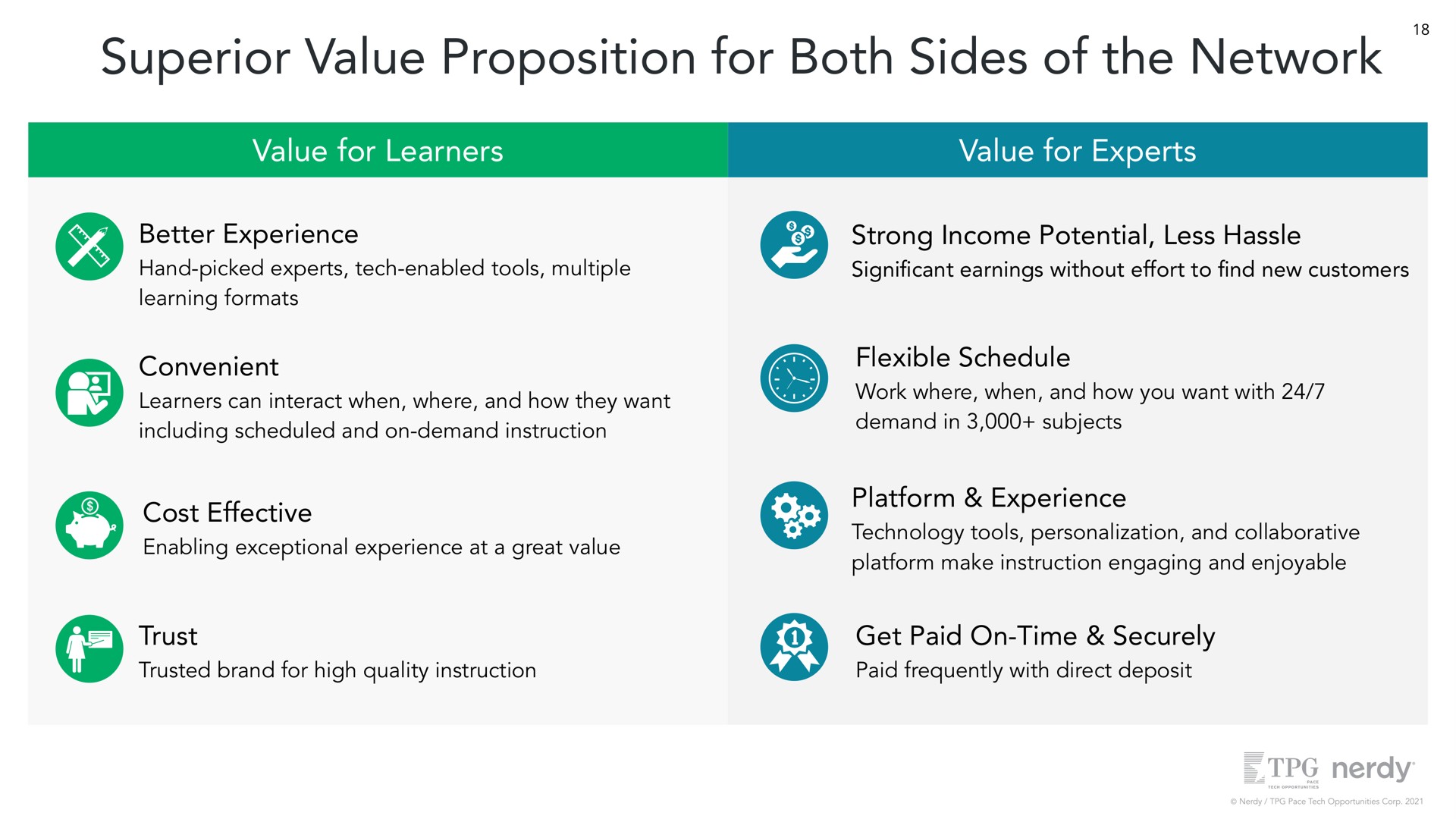 superior value proposition for both sides of the network value for learners value for experts better experience hand picked experts tech enabled tools multiple learning formats strong income potential less hassle cant earnings without effort to new customers convenient learners can interact when where and how they want including scheduled and on demand instruction flexible schedule work where when and how you want with demand in subjects cost effective enabling exceptional experience at a great value platform experience technology tools personalization and collaborative platform make instruction engaging and enjoyable trust trusted brand for high quality instruction get paid on time securely paid frequently with direct deposit | Nerdy