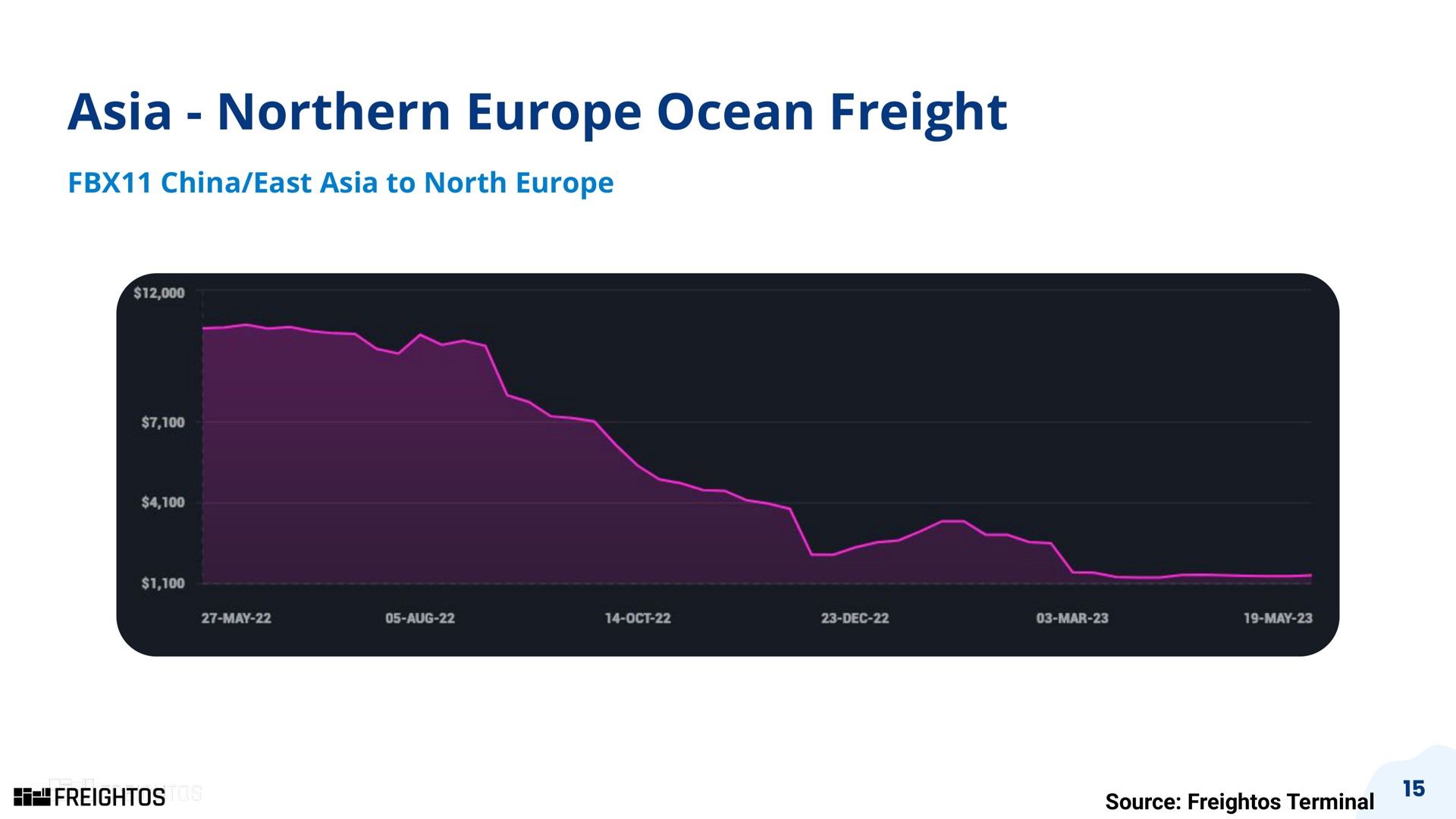 northern ocean freight china east to north source terminal | Freightos