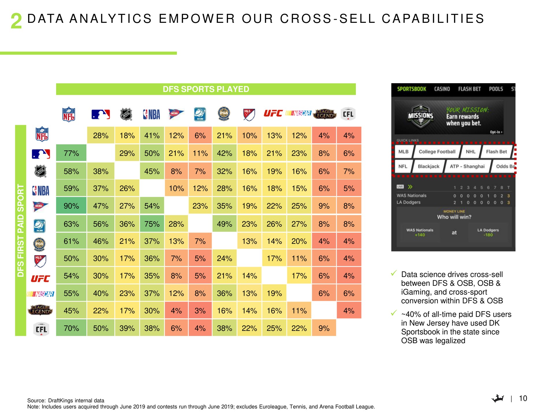a a i a i i i data analytics empower our cross sell capabilities ger | DraftKings