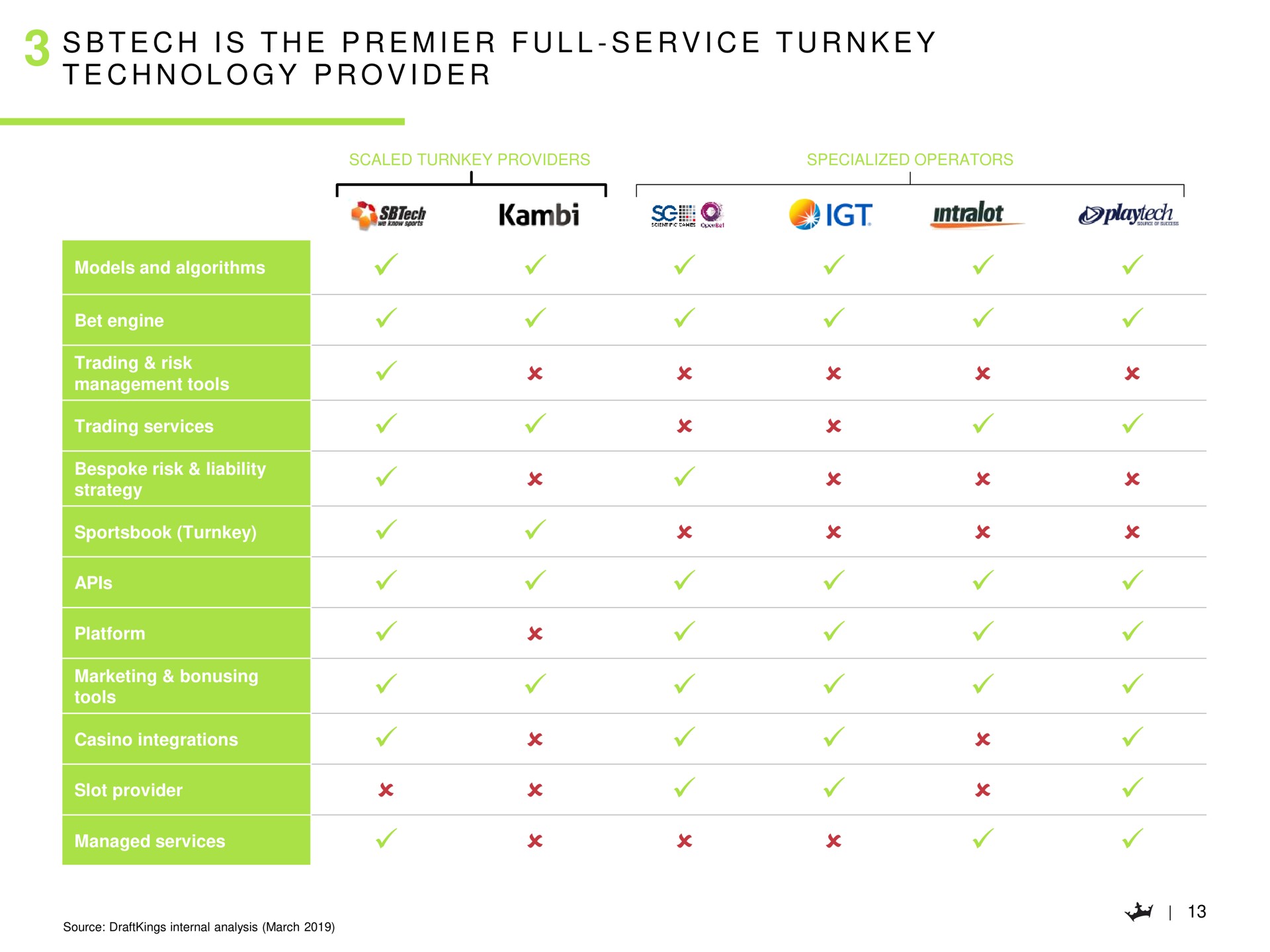 i i i i is the premier full service turnkey technology provider geo | DraftKings