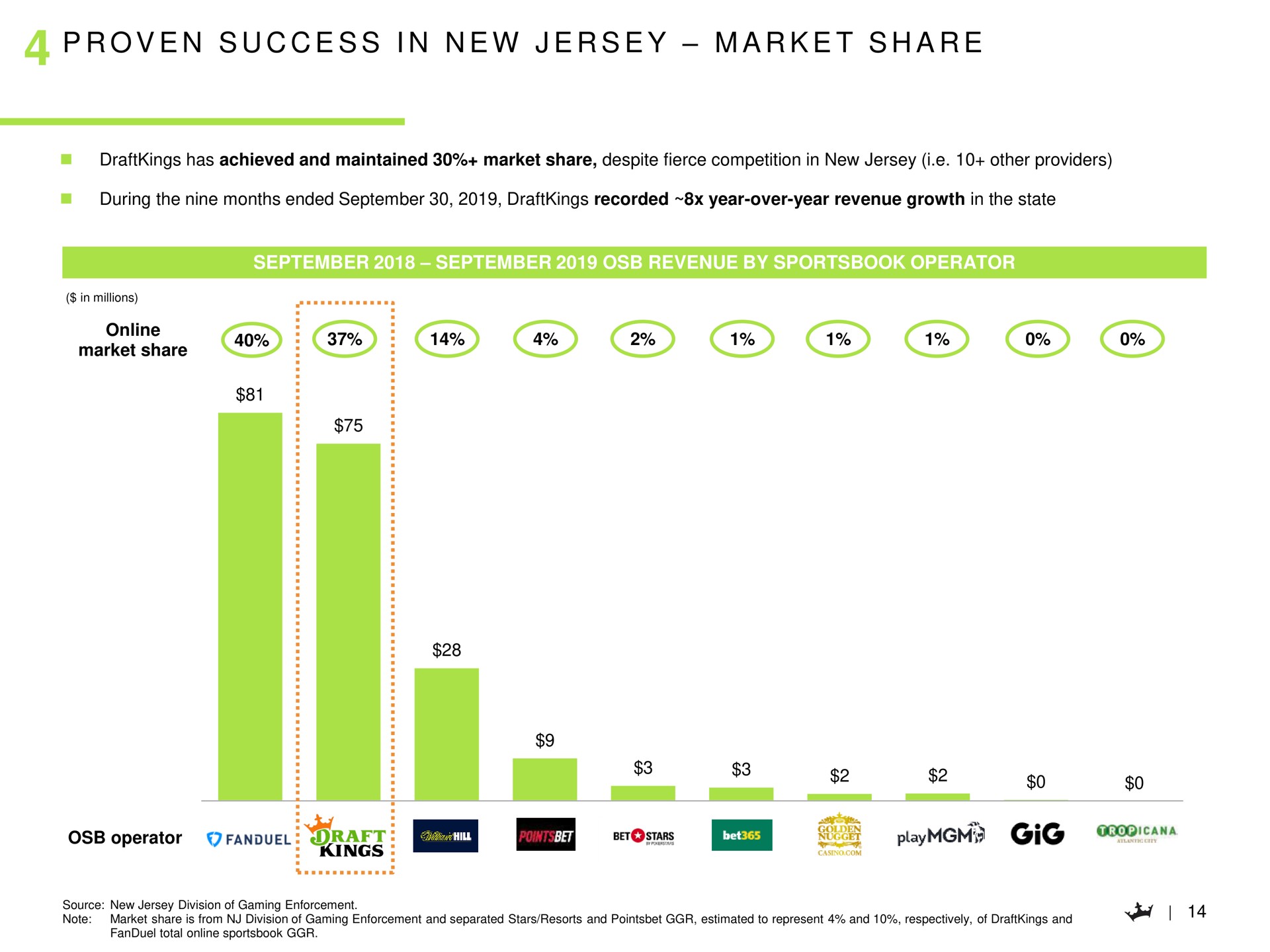 i a a proven success in new jersey market share | DraftKings
