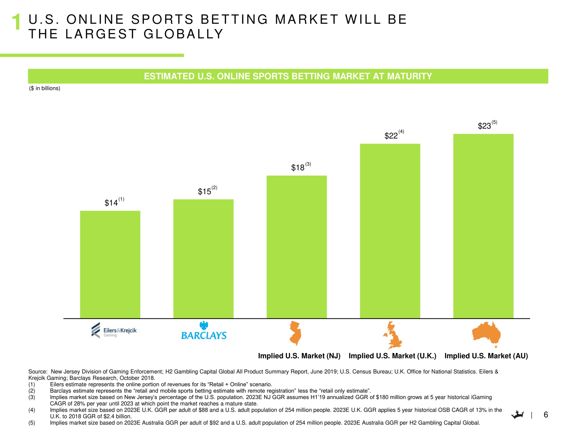 i i a i a a sports betting market will be the globally | DraftKings