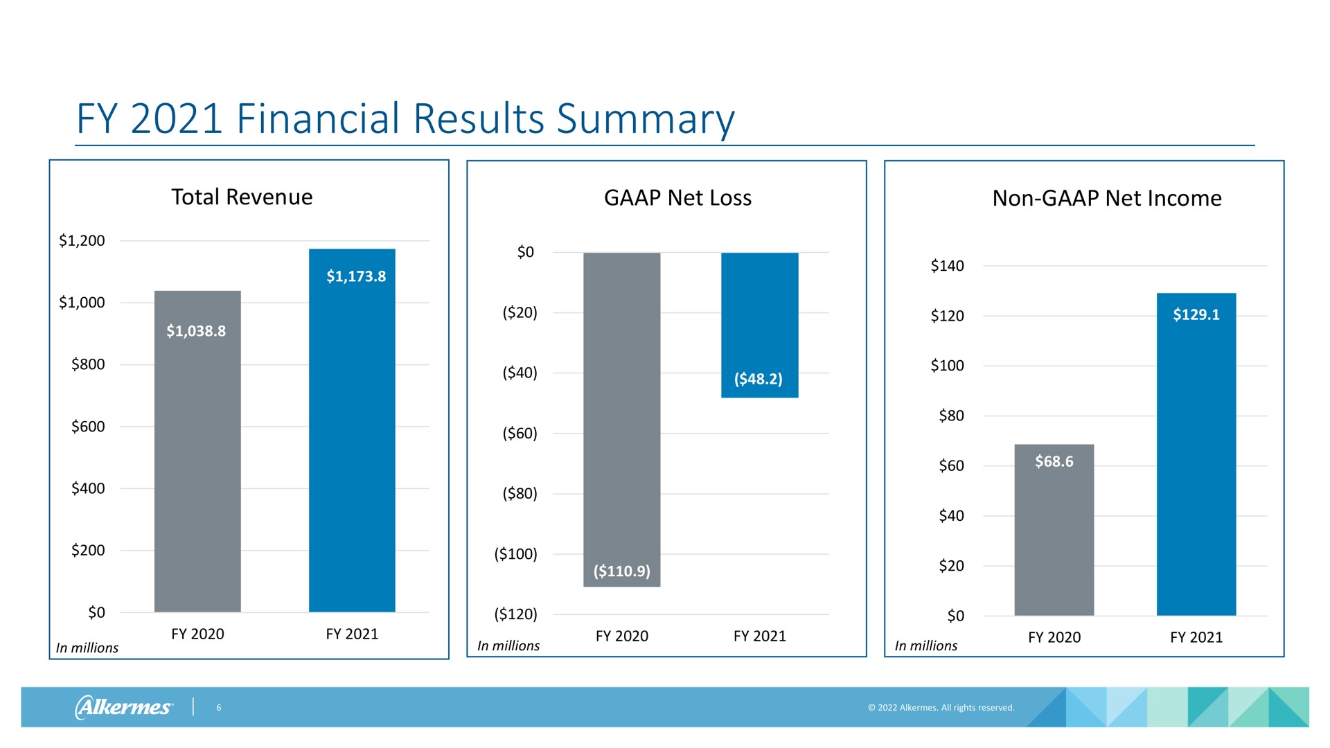 financial results summary | Alkermes