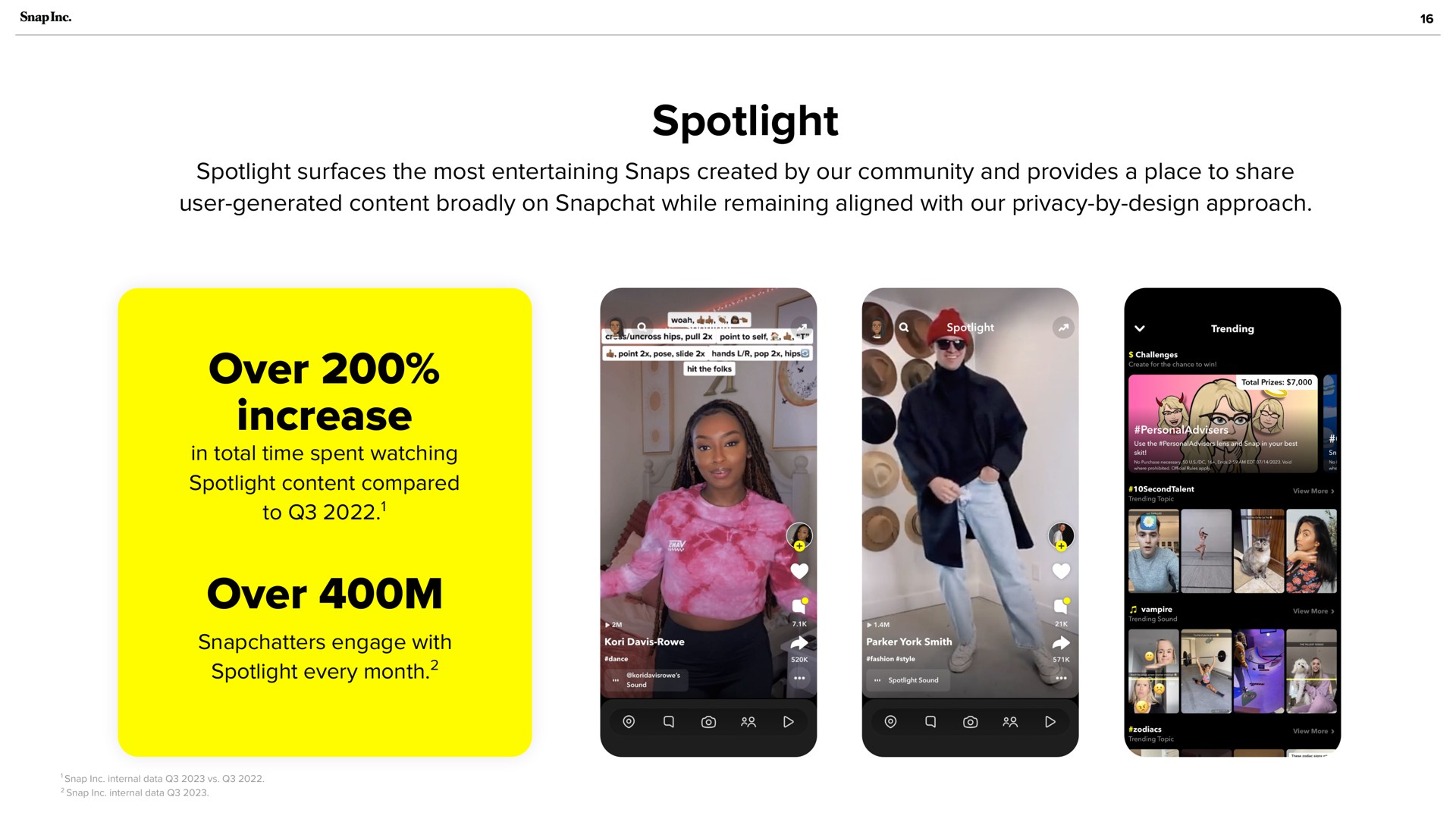 spotlight over increase over every month a a | Snap Inc