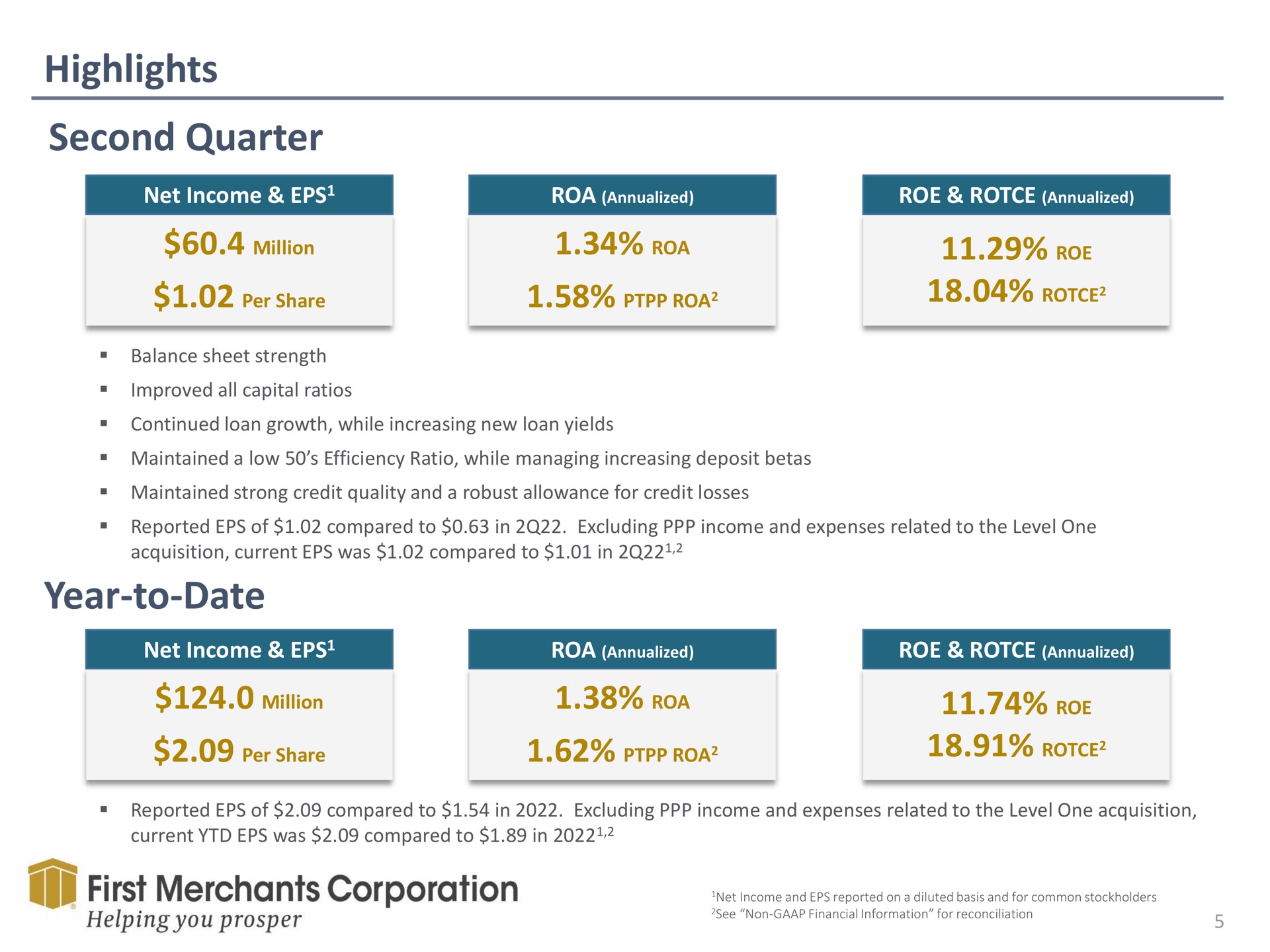 highlights second quarter roe year to date roe million per share prep million per share rot | First Merchants