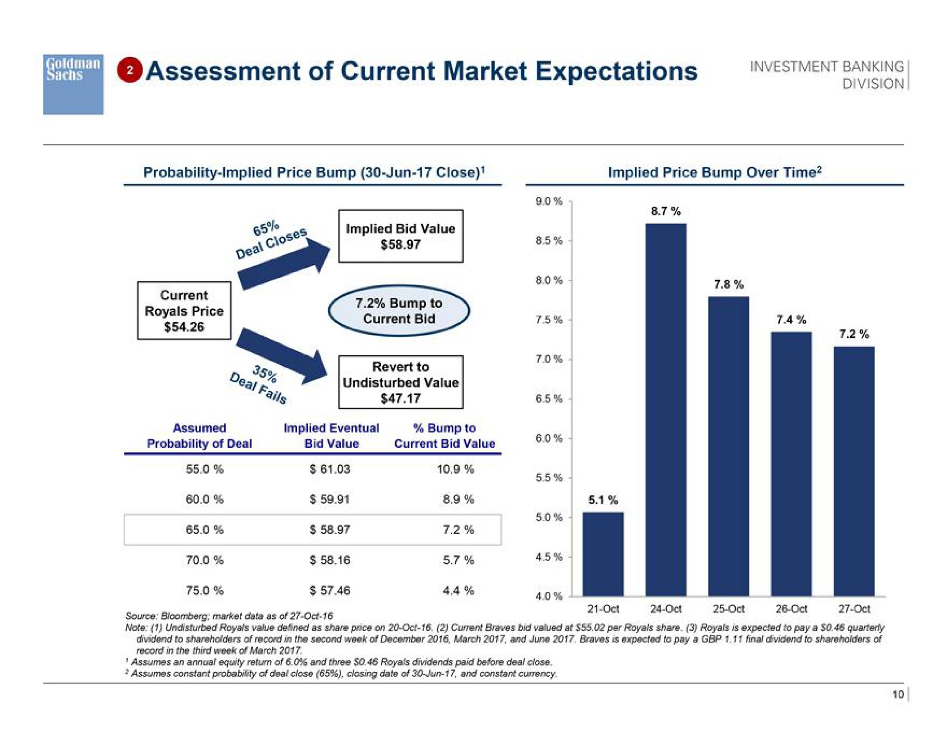 assessment of current market expectations banking | Goldman Sachs