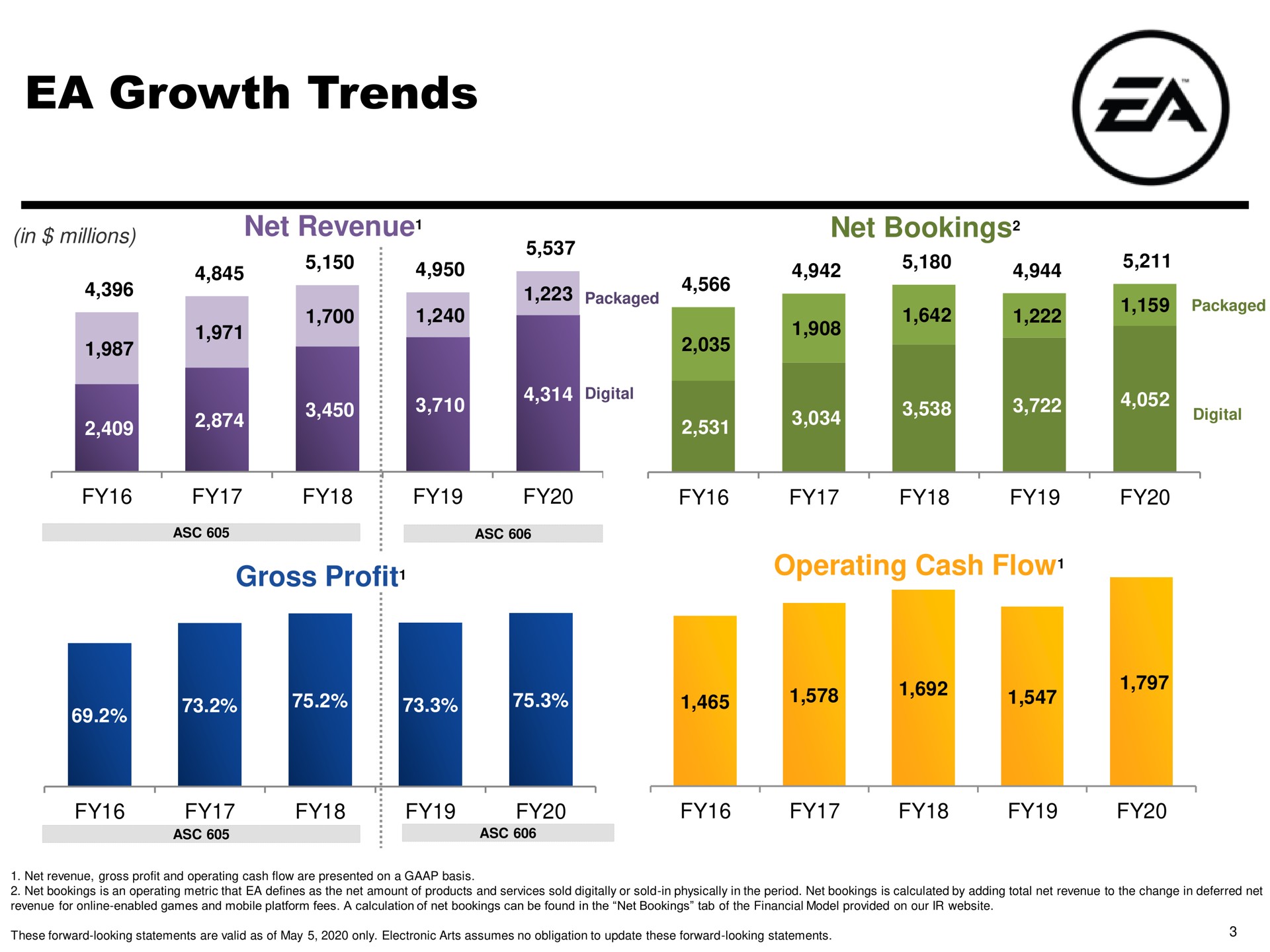 growth trends | Electronic Arts