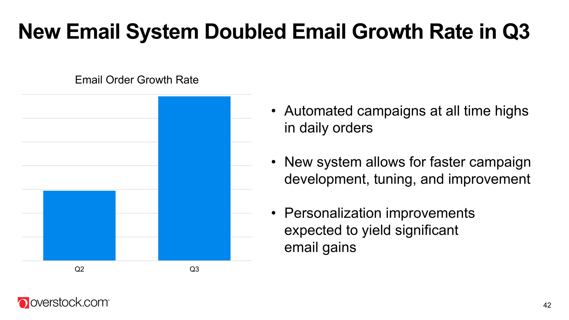new system doubled growth rate in campaigns at all time highs in daily orders new system allows for faster campaign development tuning and improvement personalization improvements expected to yield significant gains | Overstock