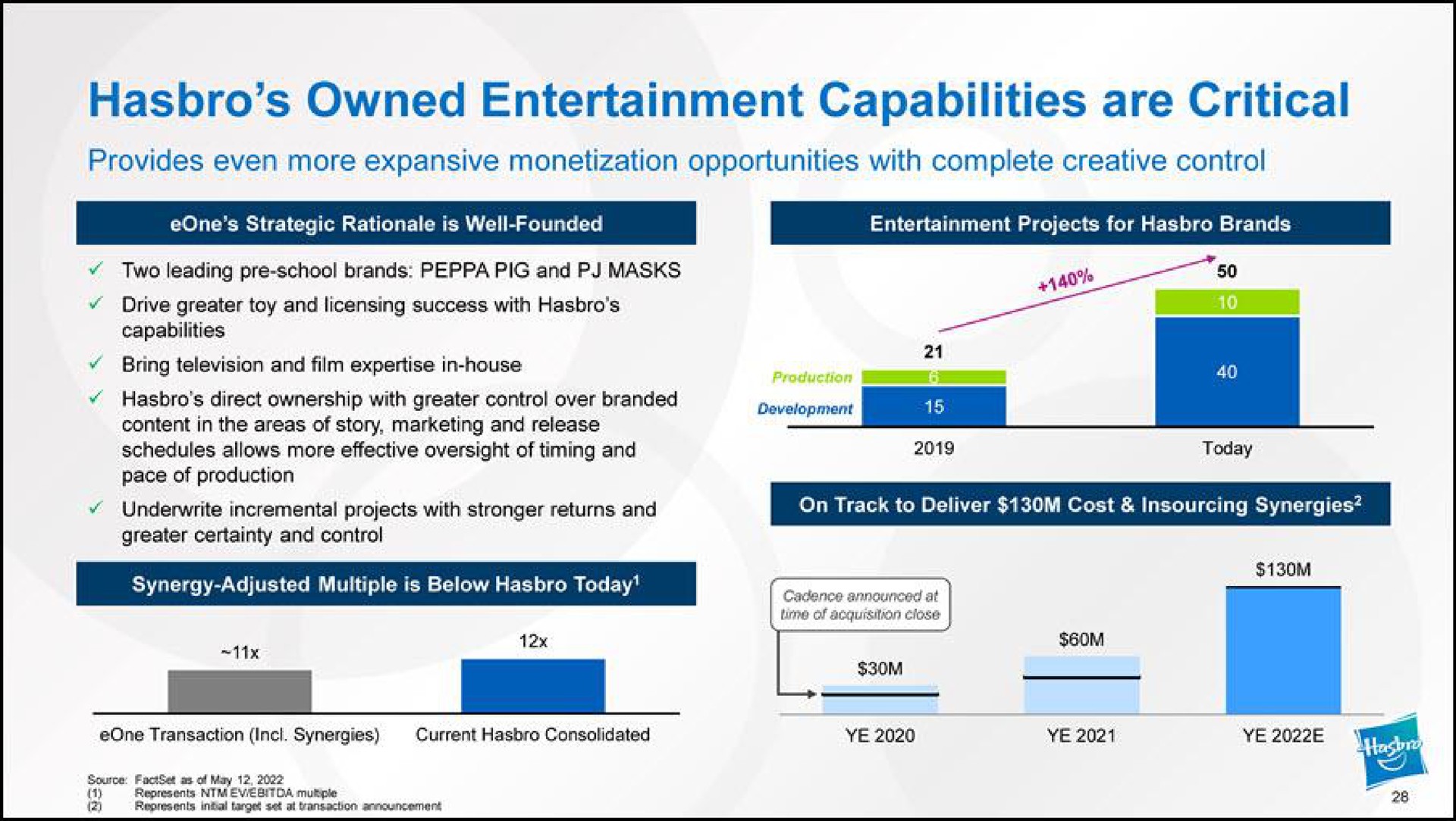 owned entertainment capabilities are critical provides even more expansive monetization opportunities with complete creative control | Hasbro