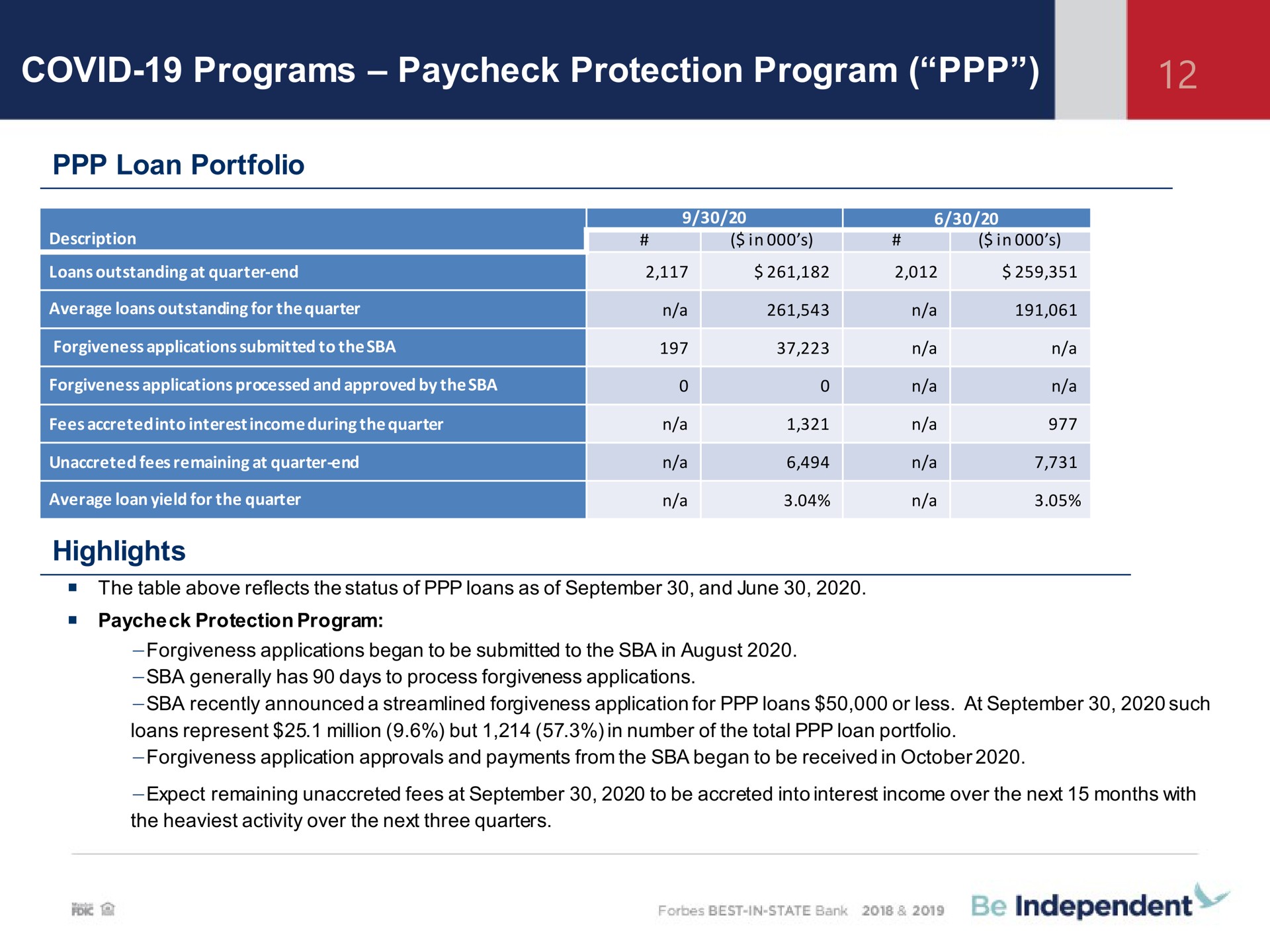 covid programs protection program loan portfolio highlights | Independent Bank Corp