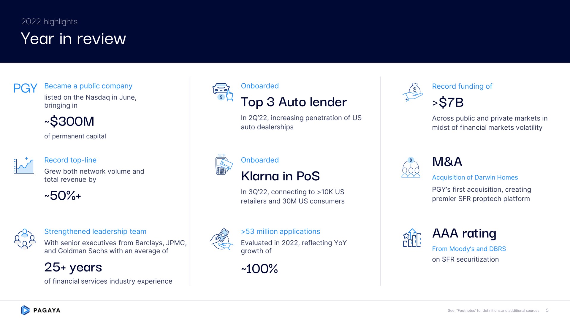 year in review top auto lender in pos a years rating | Pagaya