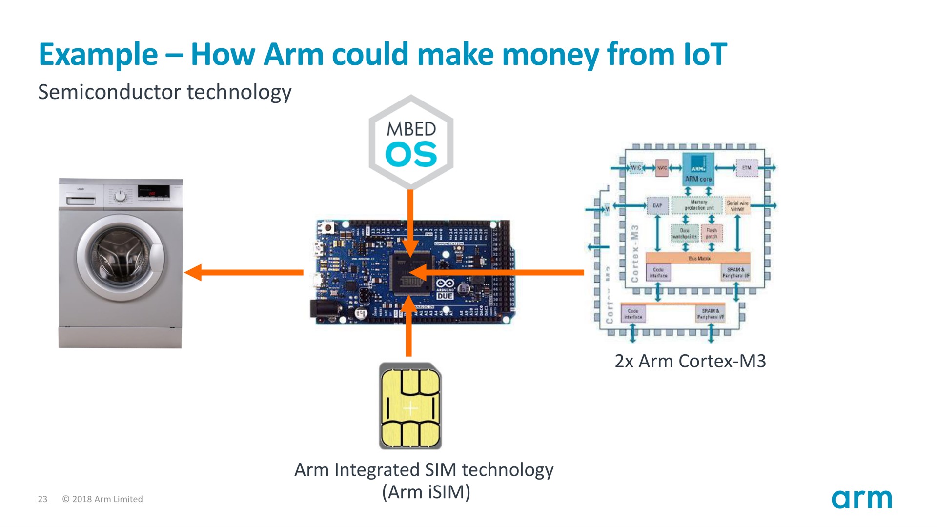 example how arm could make money from lot | SoftBank