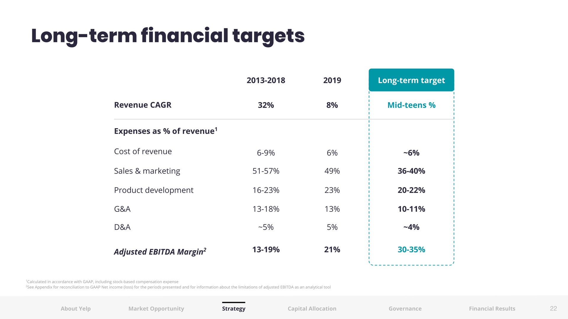 long term financial targets | Yelp