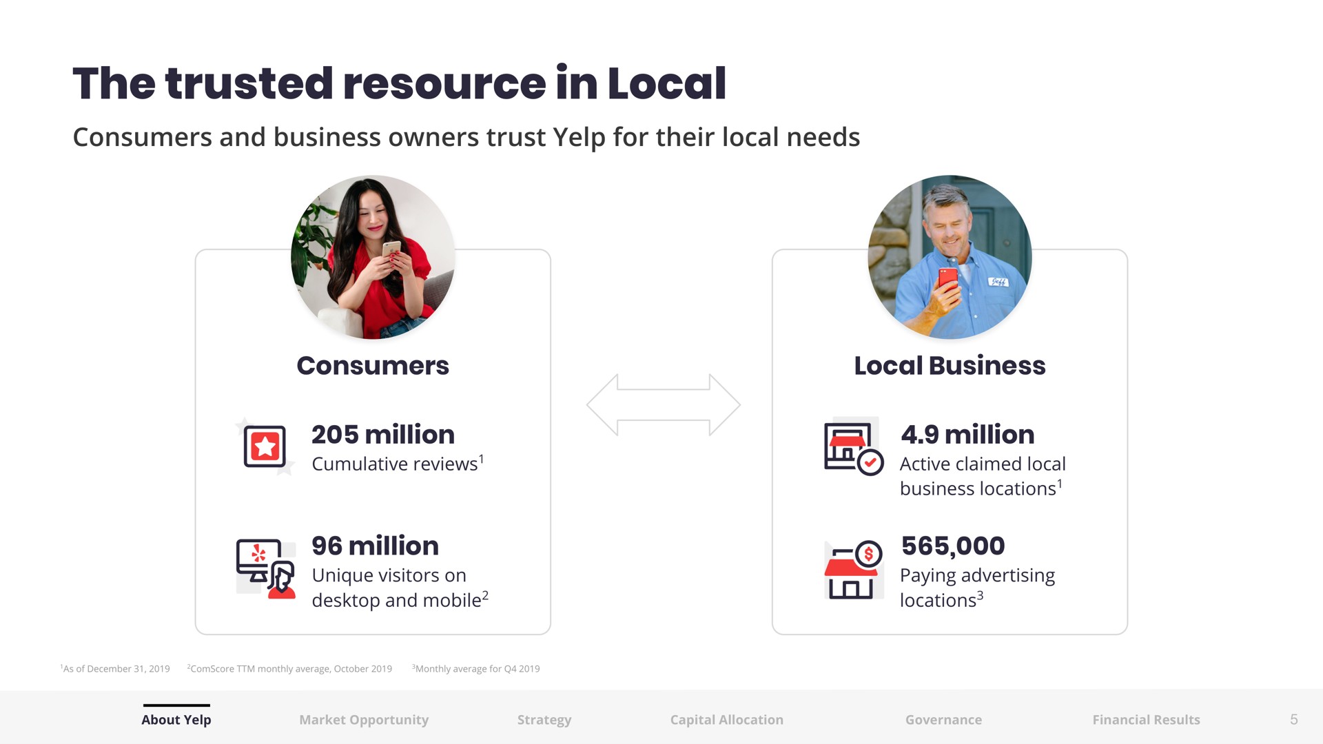 the trusted resource in local | Yelp