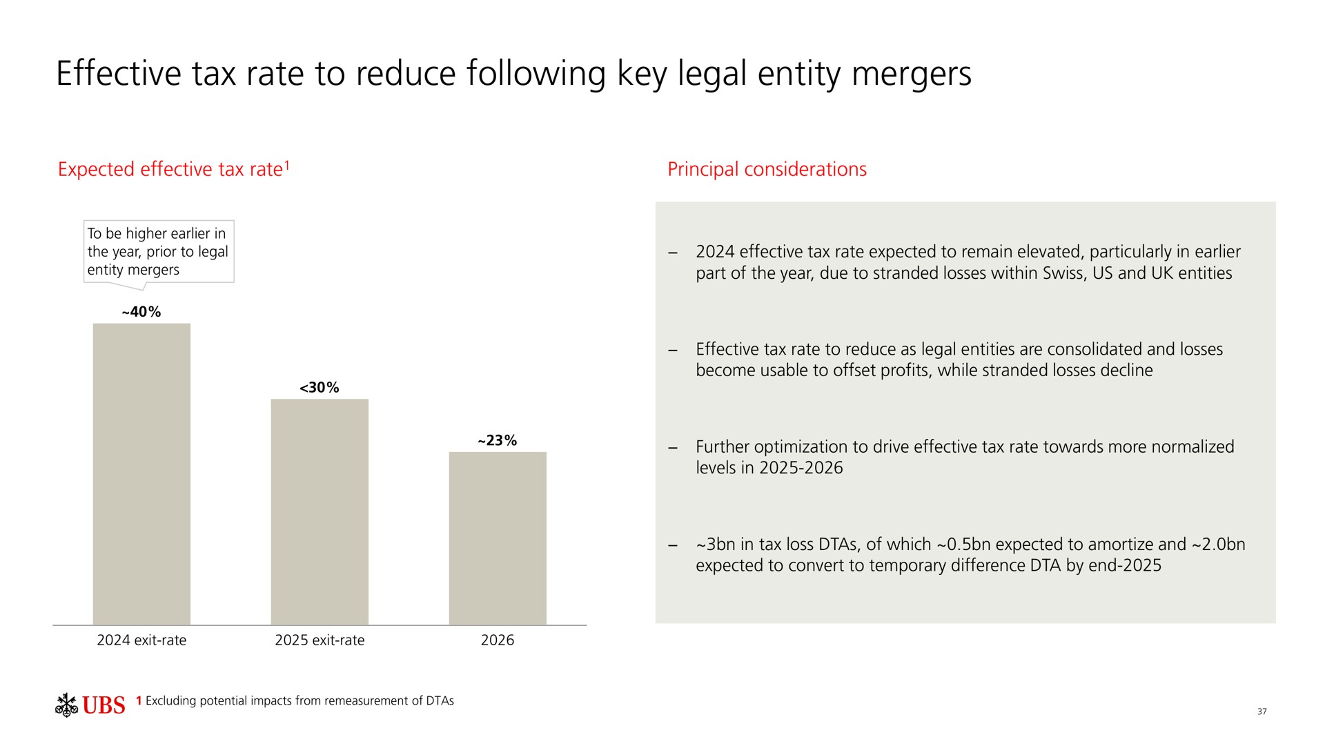 effective tax rate to reduce following key legal entity mergers | UBS