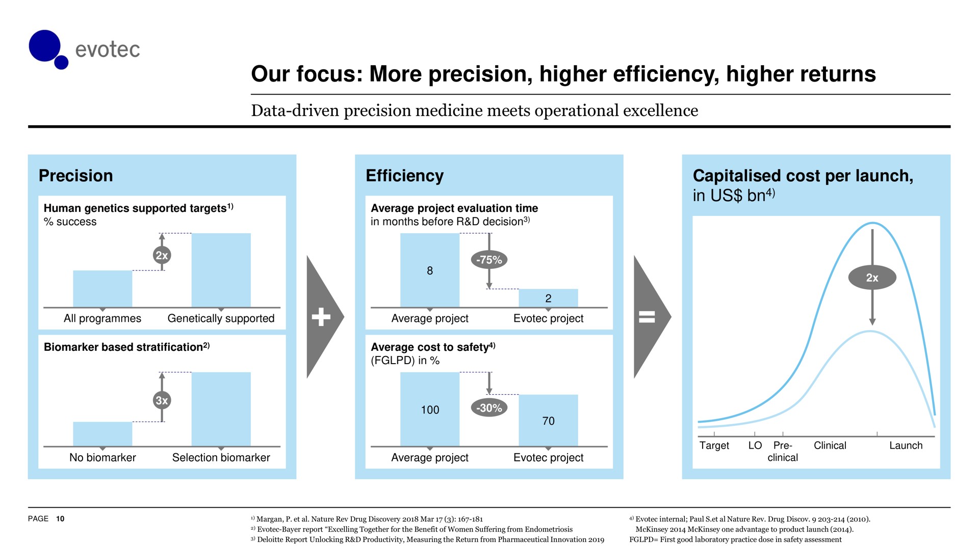 our focus more precision higher efficiency higher returns | Evotec
