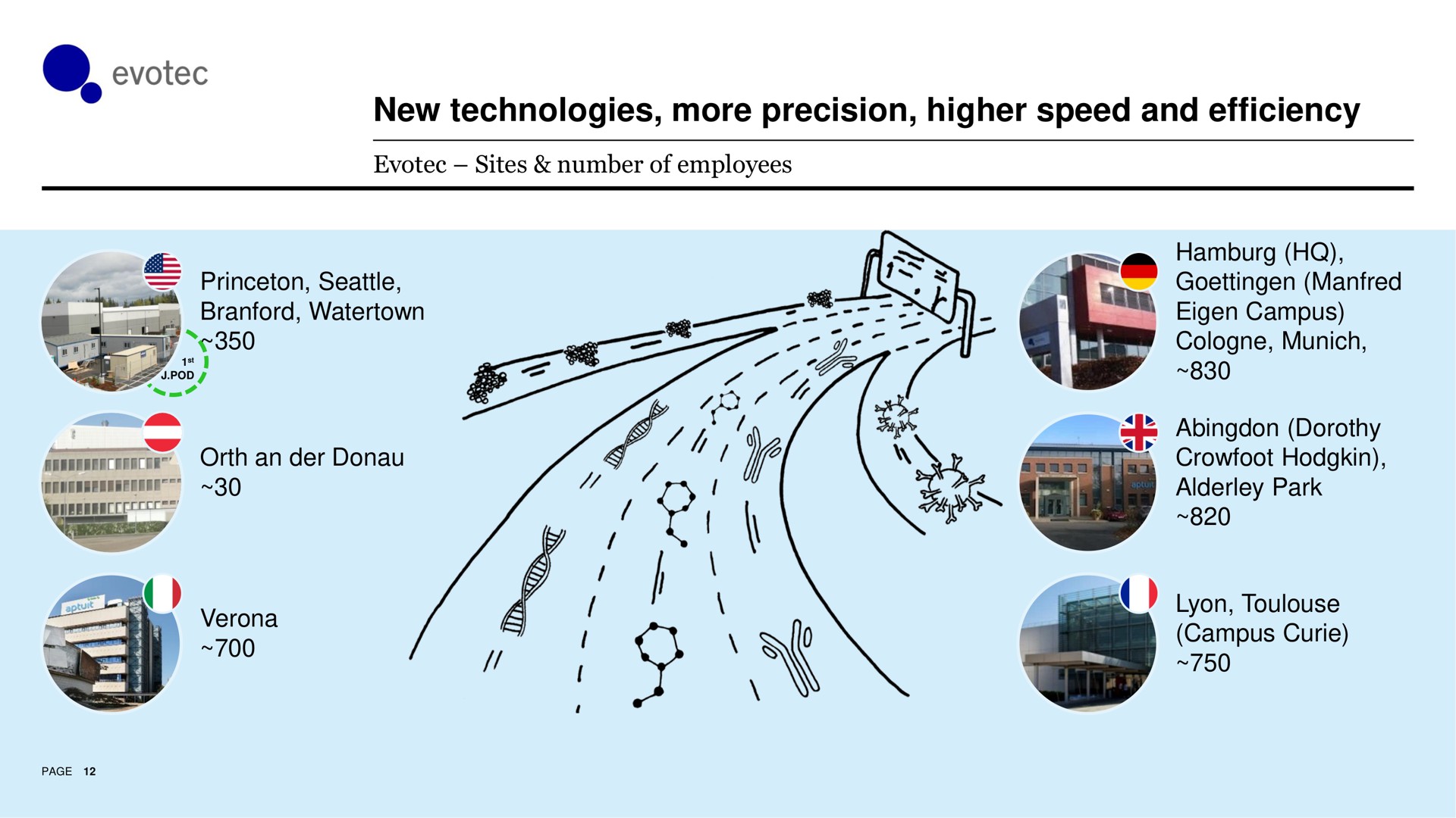 new technologies more precision higher speed and efficiency | Evotec