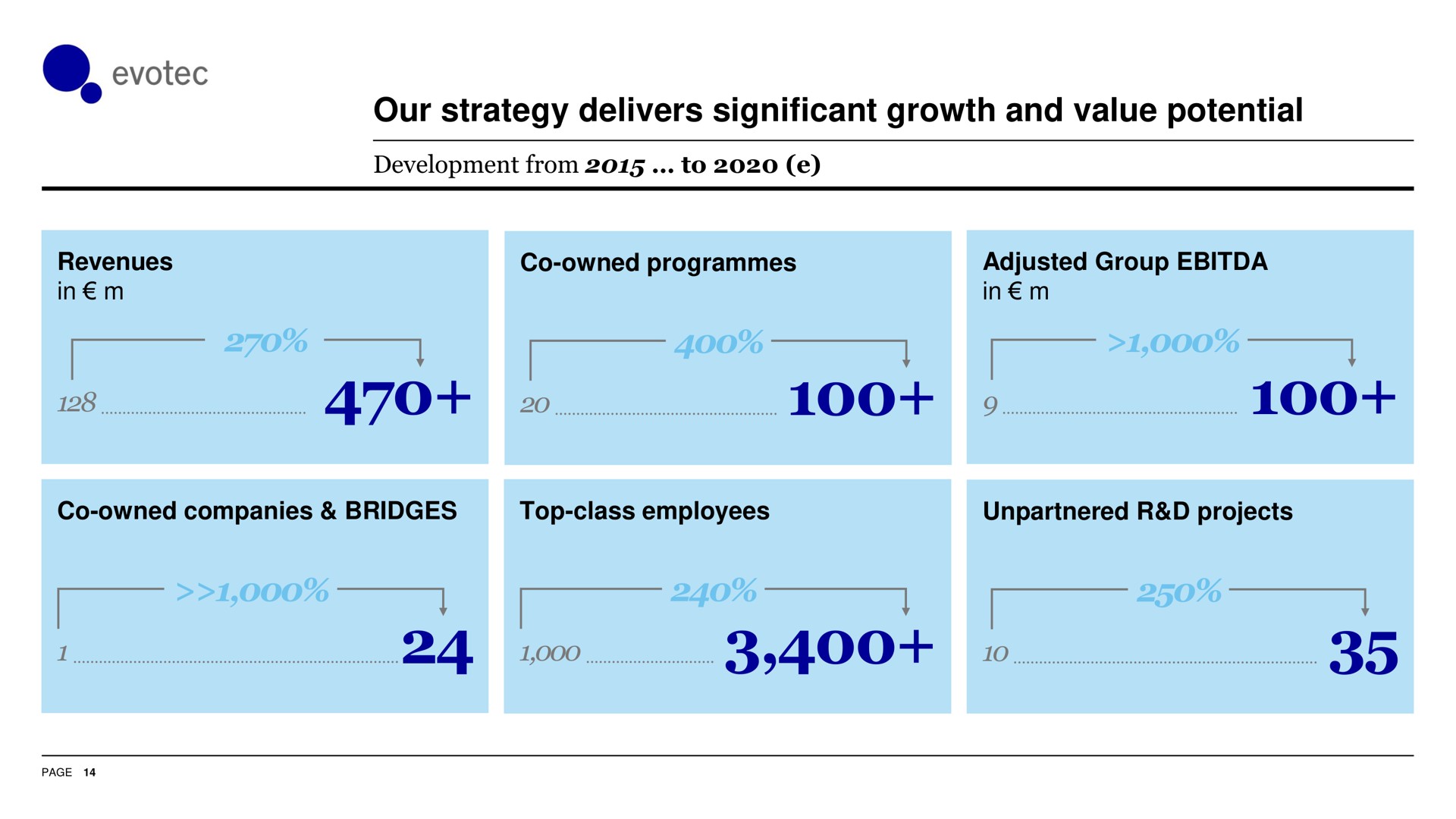 our strategy delivers significant growth and value potential a | Evotec