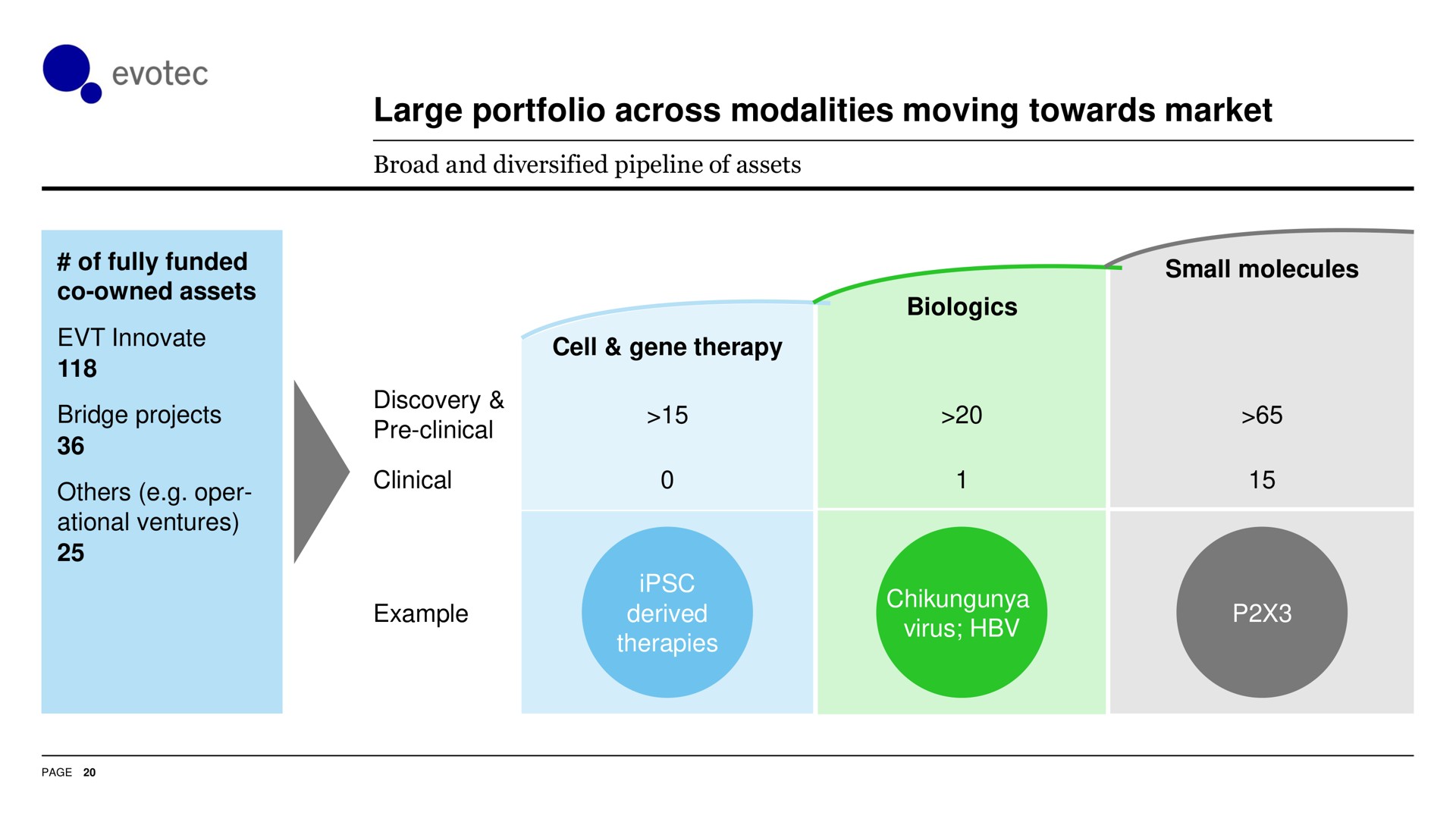 large portfolio across modalities moving towards market | Evotec