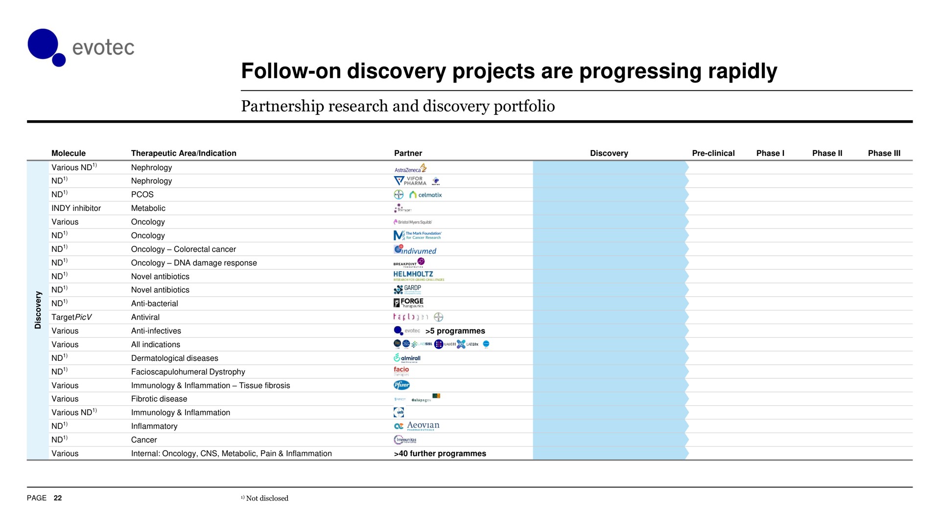 follow on discovery projects are progressing rapidly | Evotec