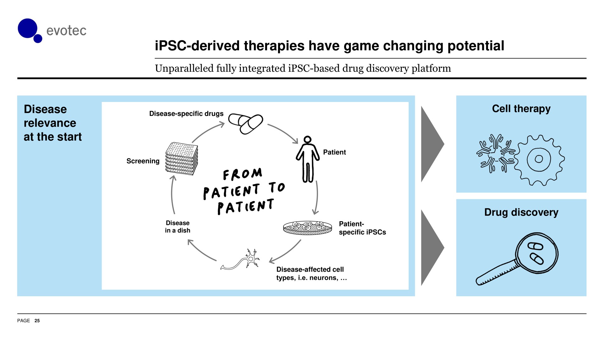 derived therapies have game changing potential patient at the start so why | Evotec