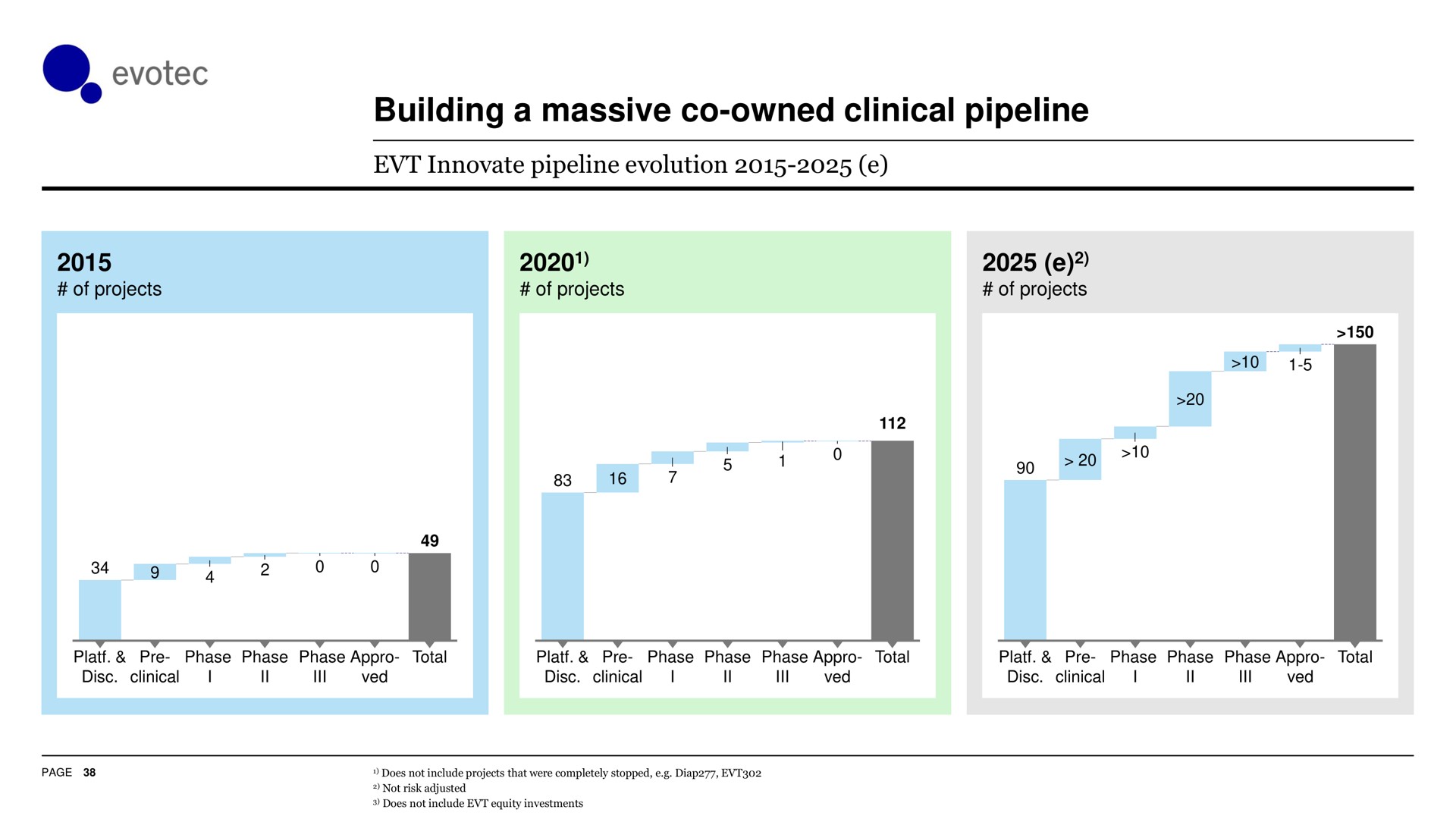 building a massive owned clinical pipeline | Evotec