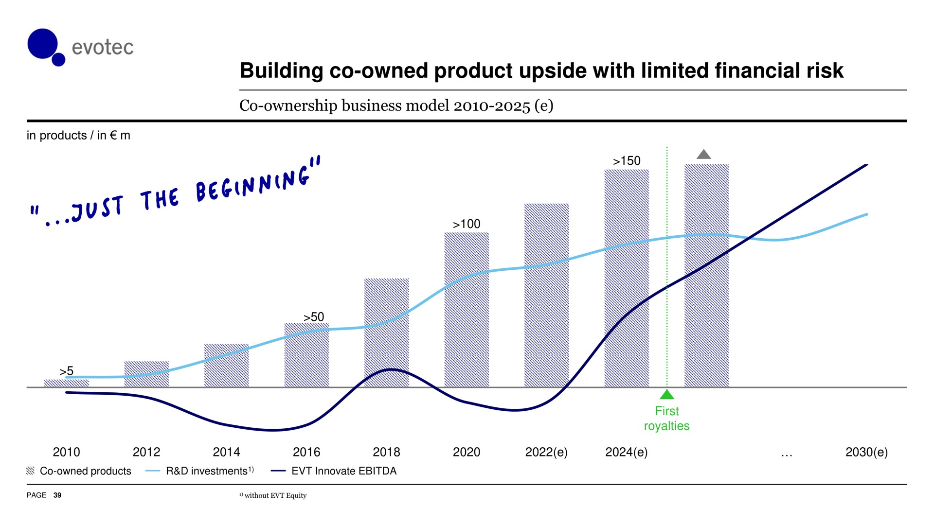building owned product upside with limited financial risk | Evotec