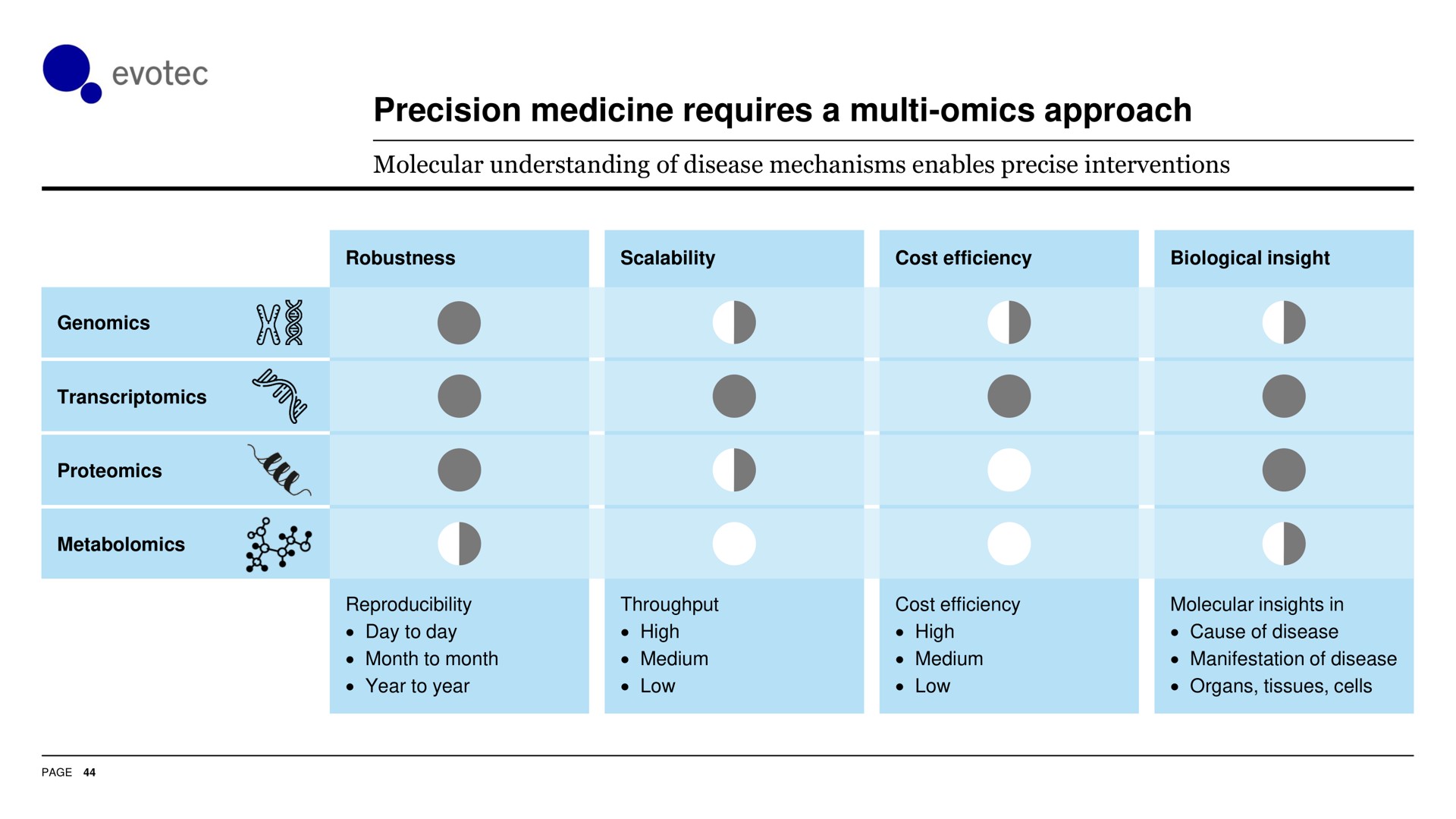 precision medicine requires a approach | Evotec